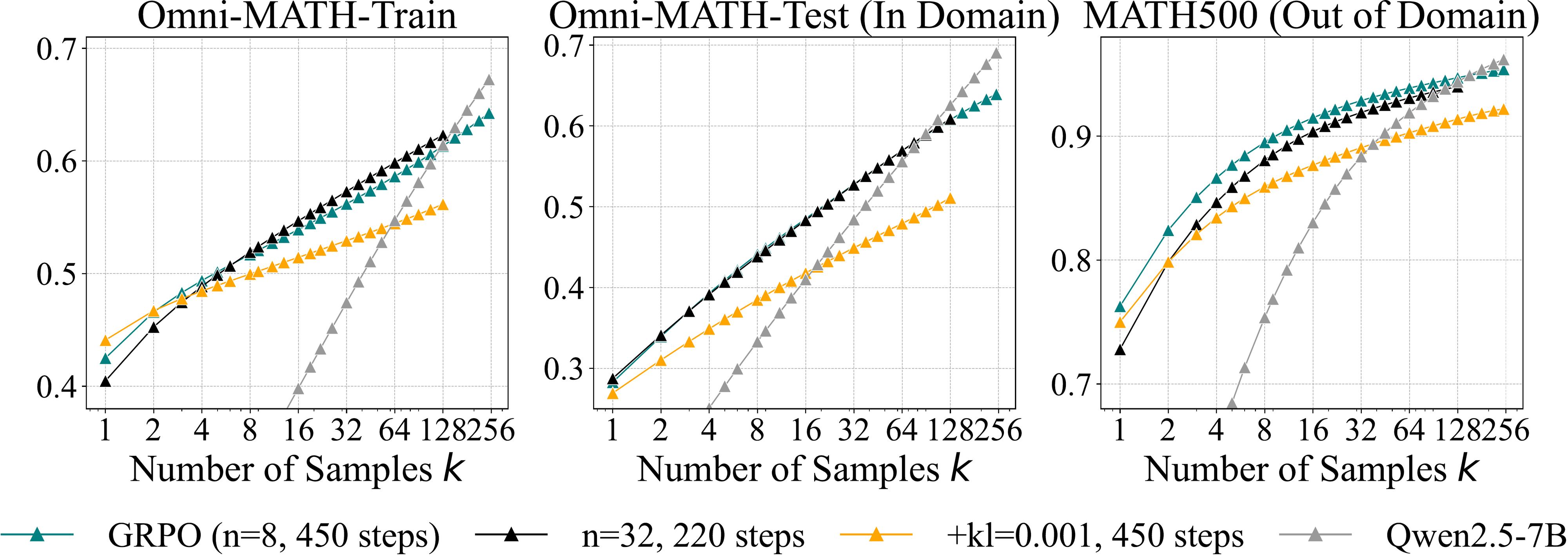 **Figure 16:** ** Ablation Study on KL Loss and Rollout Number $n$.** For increasing $n$ from 8 to 32, we keep the prompt batch size unchanged, which results in increased computation per training step. Due to resource constraints, we train for only 220 steps under this setting, leading to lower pass@1 as the model has not yet converged. Nevertheless, the model with $n = 32$ achieves a higher pass@128, highlighting the positive effect of larger rollout numbers in improving pass@ $k$ at higher values of $k$.