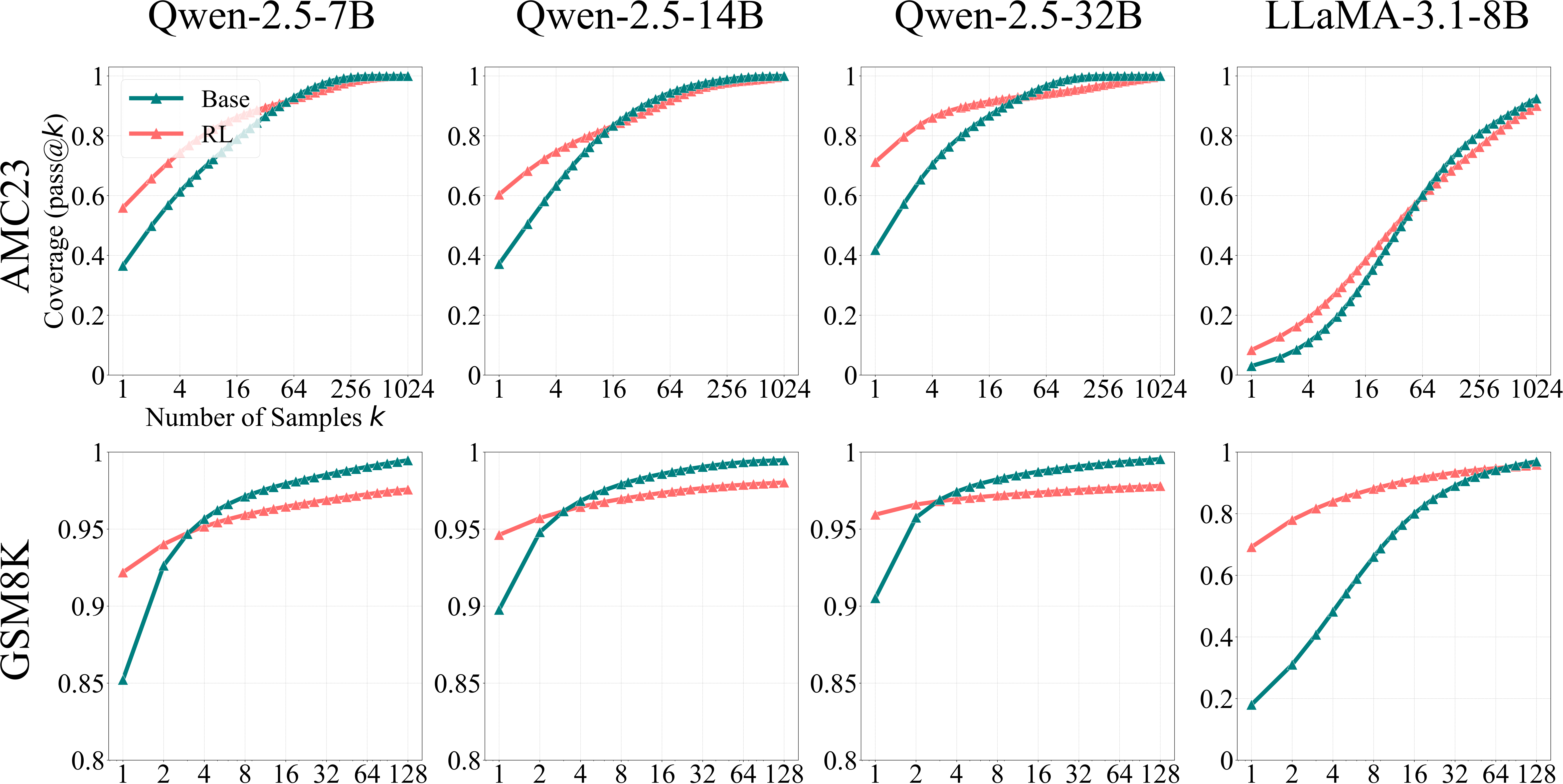 **Figure 10:** More results of SimpleRLZoo on GSM8K and AMC23.