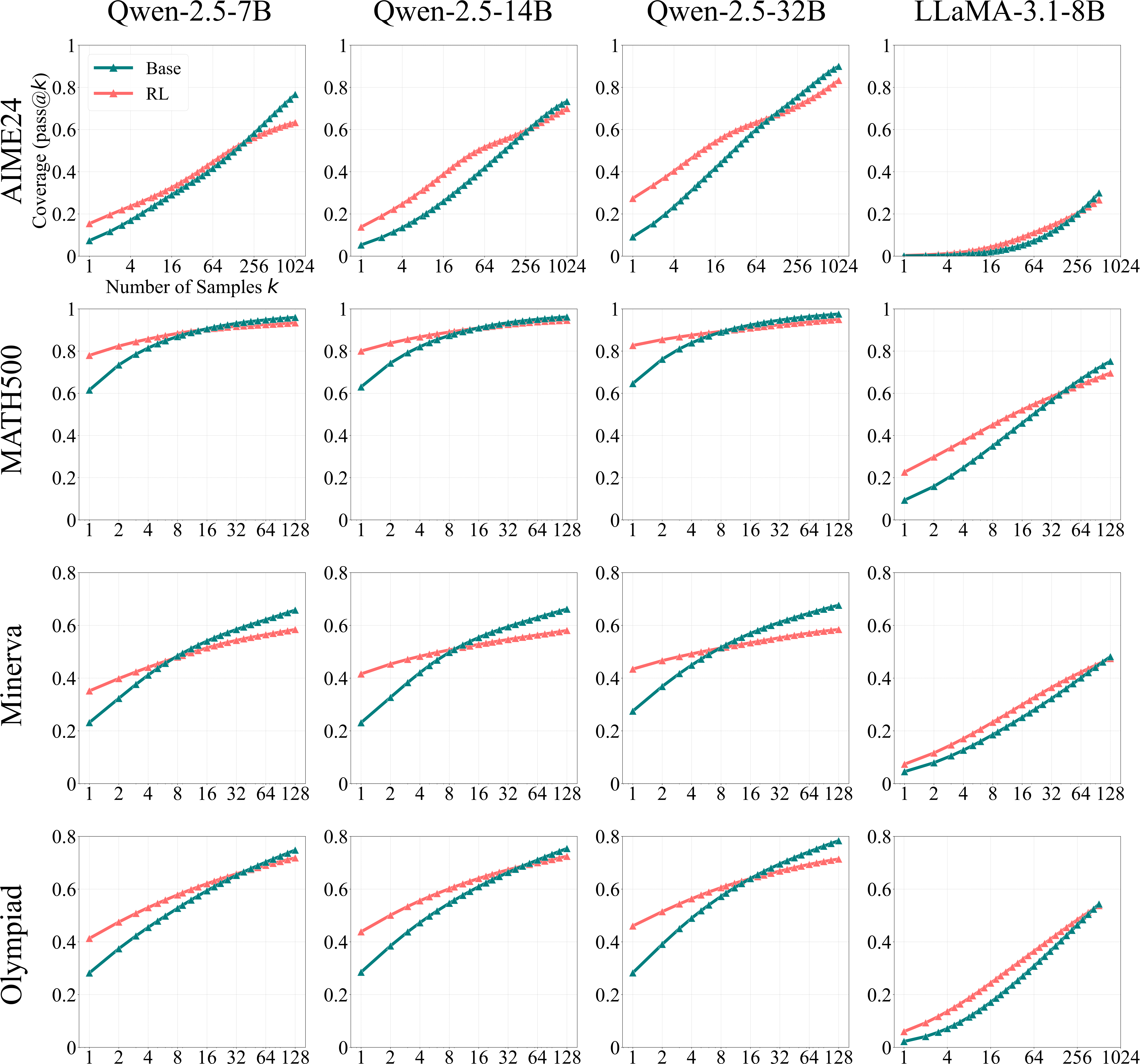 **Figure 2:** Pass@ $k$ curves of base models and their RLVR-trained counterparts across multiple mathematical benchmarks. When $k$ is small, RL-trained models outperform their base versions. However, as $k$ increases to the tens or hundreds, base models consistently catch up and surpass RL-trained models. More results on GSM8K and AMC23 can be found at Figure 10.