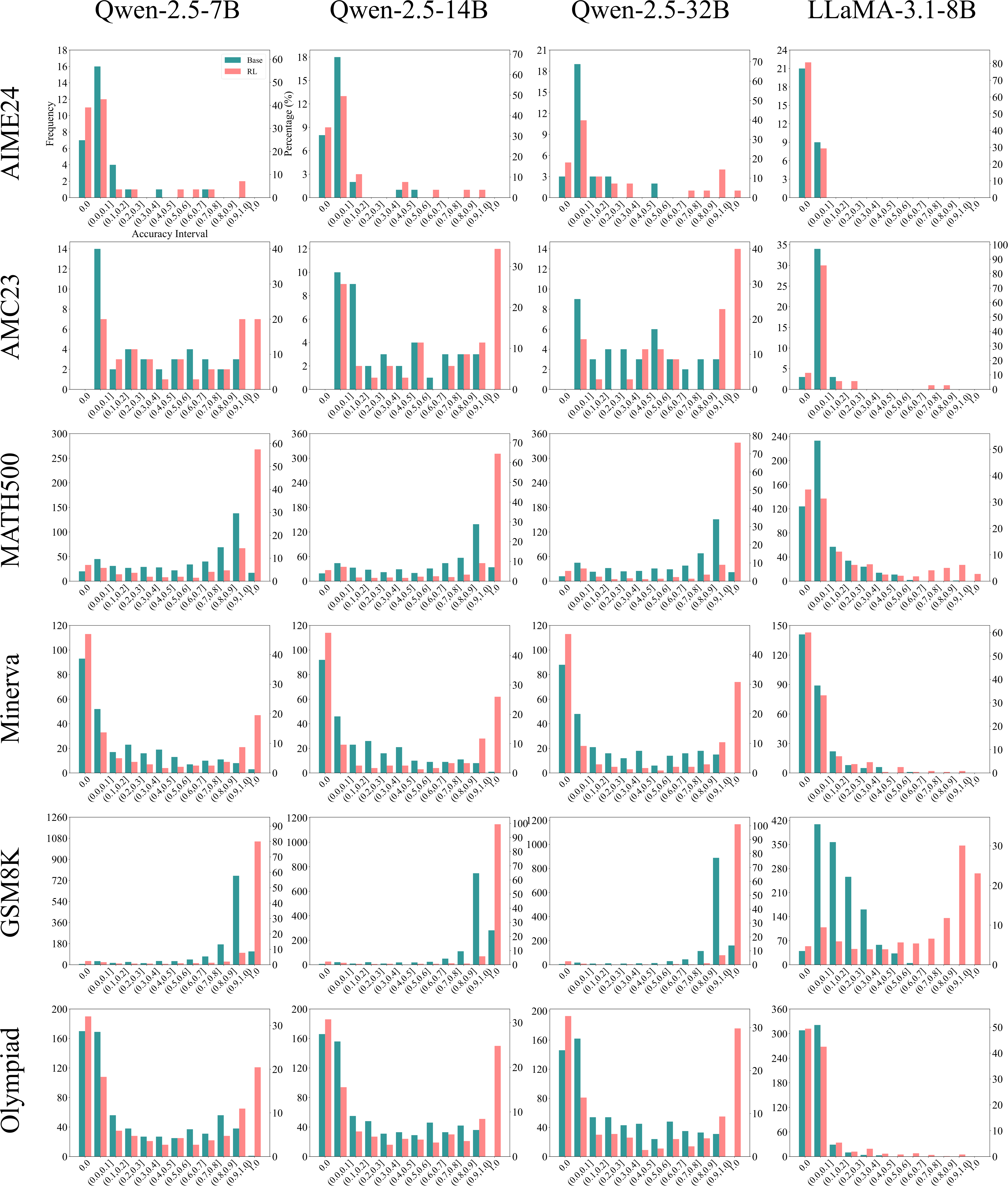 **Figure 14:** Accuracy histogram before and after RLVR with SimpleRLZoo models.