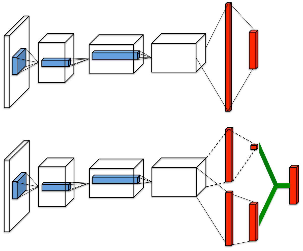 **Figure 1:** A popular single stream $Q$-network (**top**) and the dueling $Q$-network (**bottom**). The dueling network has two streams to separately estimate (scalar) state-value and the advantages for each action; the green output module implements equation (9) to combine them. Both networks output $Q$-values for each action.