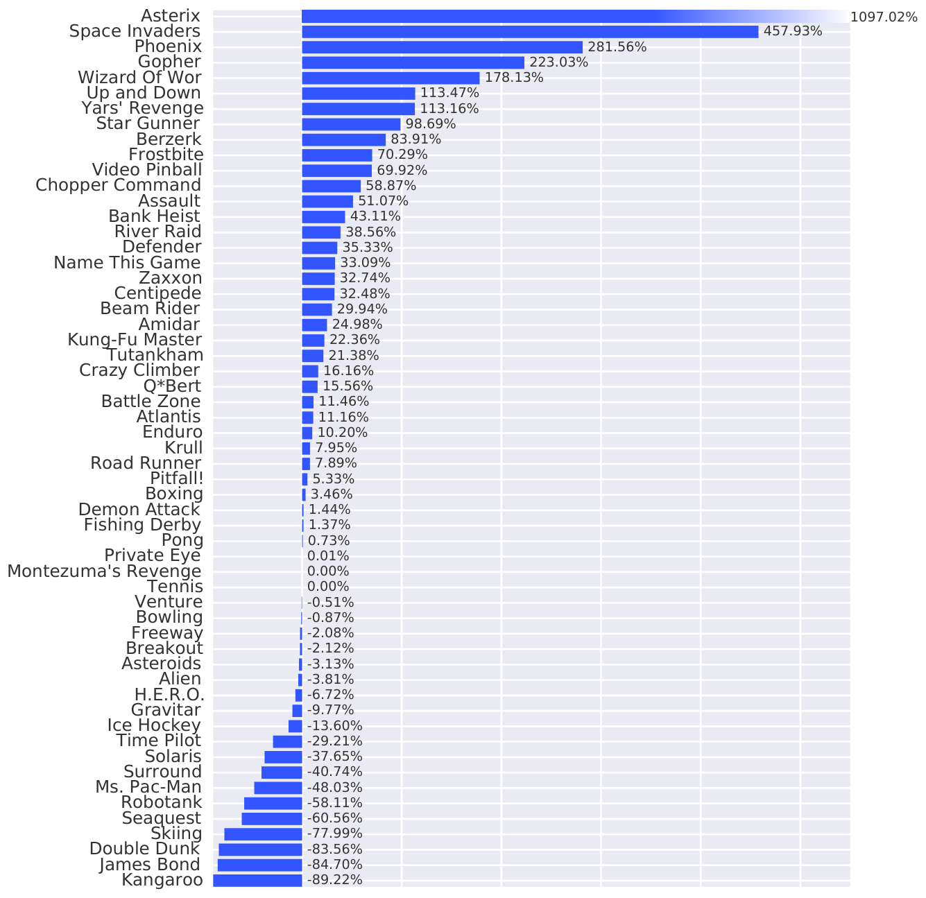 **Figure 5:** Improvements of dueling architecture over Prioritized DDQN baseline, using the same metric as Figure 4. Again, the dueling architecture leads to significant improvements over the single-stream baseline on the majority of games.