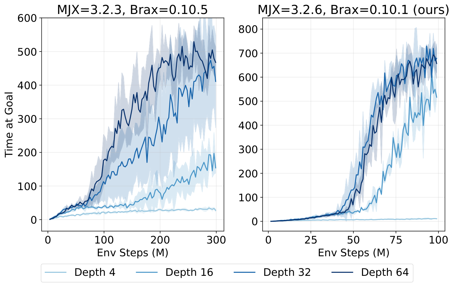 **Figure 20:** Scaling behavior for humanoid in two different python environments: MJX=3.2.3, Brax=0.10.5 and MJX=3.2.6, Brax=0.10.1 (ours) version of JaxGCRL. Scaling depth improves the performance significantly for both versions. In the environment we used, training requires fewer environment steps to reach a marginally better performance than in other Python environment.
