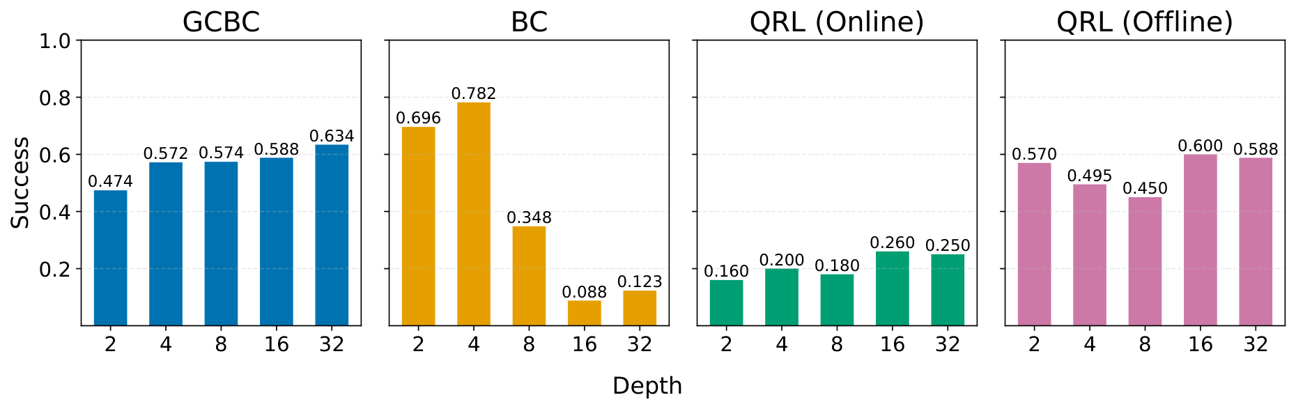 **Figure 15:** Our approach successfully scales depth in offline GCBC on *antmaze-medium-stitch* (OGBench). In contrast, scaling depth for BC (*antmaze-giant-navigate*, expert SAC data) and for both online (*FetchPush*) and offline QRL (*pointmaze-giant-stitch*, OGBench) yield negative results.