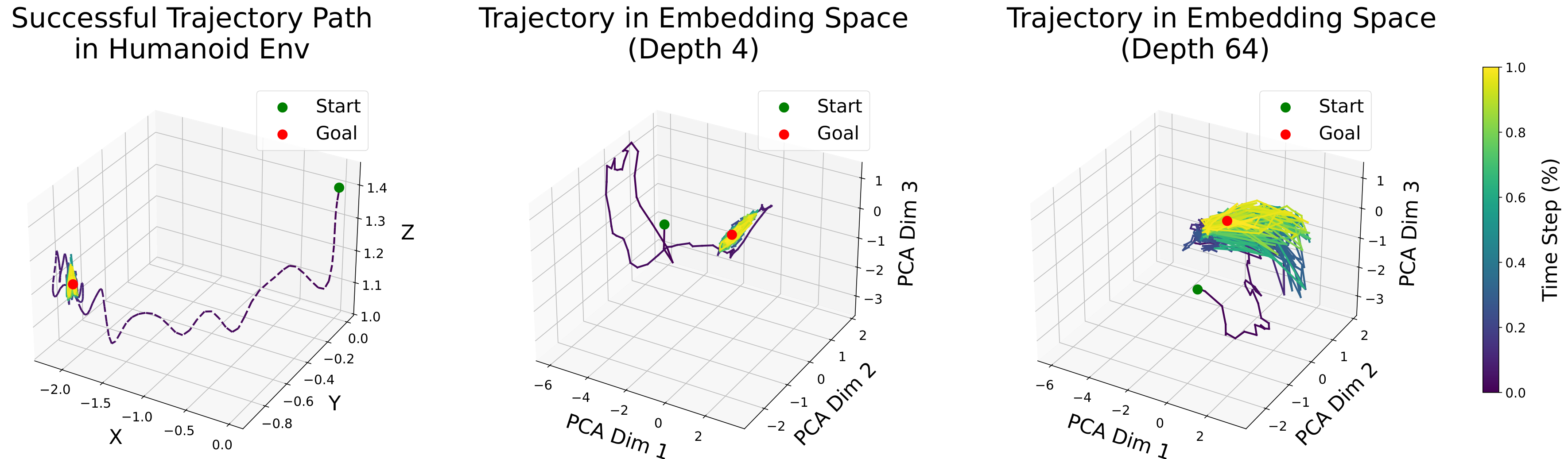 **Figure 10:** We visualize state-action embeddings from shallow (depth 4) and deep (depth 64) networks along a successful trajectory in the Humanoid task. Near the goal, embeddings from the deep network expand across a curved surface, while those from the shallow network form a tight cluster. This suggests that deeper networks may devote greater representational capacity to regions of the state space that are more frequently visited and play a more critical role in successful task completion.
