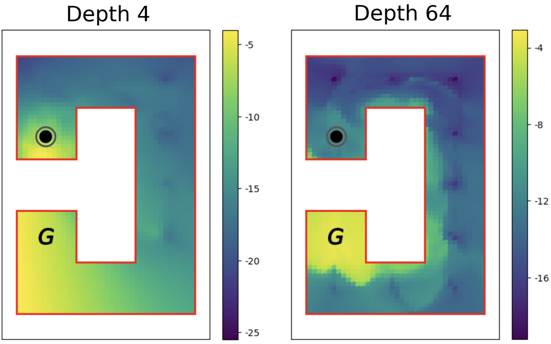 **Figure 9:** **Deeper Q-functions are qualitatively different.** In the U4-Maze, the start and goal positions are indicated by the $\odot$ and $\textbf{G}$ symbols respectively, and the visualized Q values are computed via the $L_2$ distance in the learned representation space, i.e., $Q(s, a, g) = \|\phi(s, a) - \psi(g)\|_2$. The shallow depth 4 network *(left)* naively relies on Euclidean proximity, showing high Q values near the start despite a maze wall. In contrast, the depth 64 network *(right)* clusters high Q values at the goal, gradually tapering along the interior.