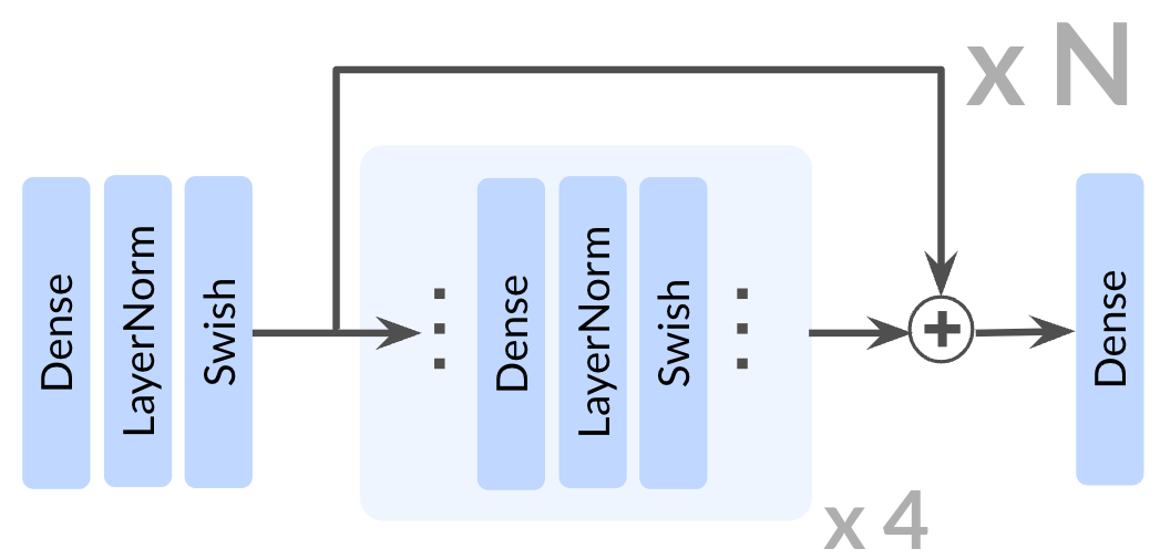 **Figure 2:** **Architecture.** Our approach integrates residual connections into both the actor and critic networks of the Contrastive RL algorithm. The depth of this residual architecture is defined as the total number of Dense layers across the residual blocks, which, with our residual block size of 4, equates to $4N$.