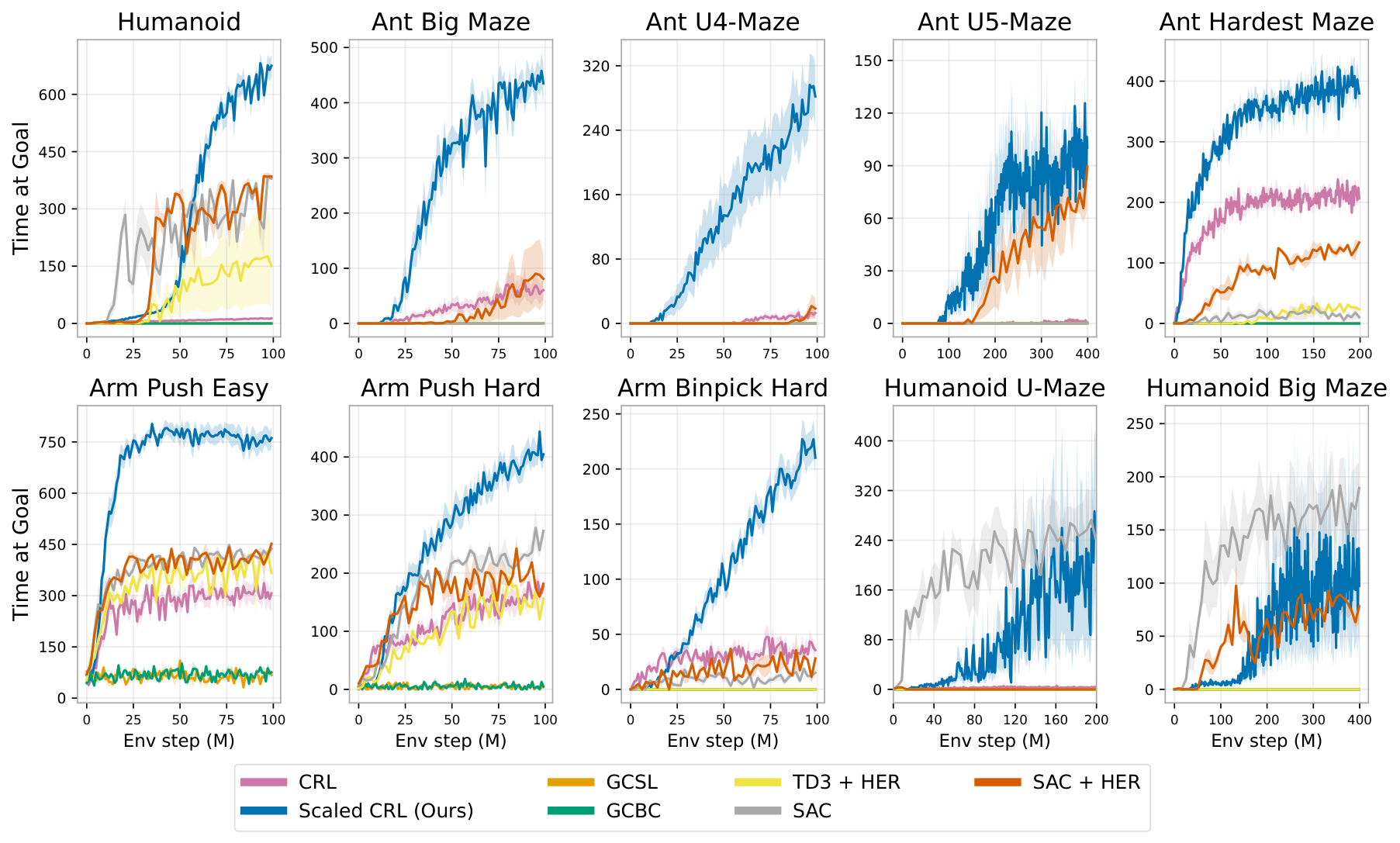 **Figure 13:** Scaled CRL (Ours) outperforms baselines CRL (original), SAC, SAC+HER, TD3+HER, GCSL, and GCBC in 8 out 10 environments.