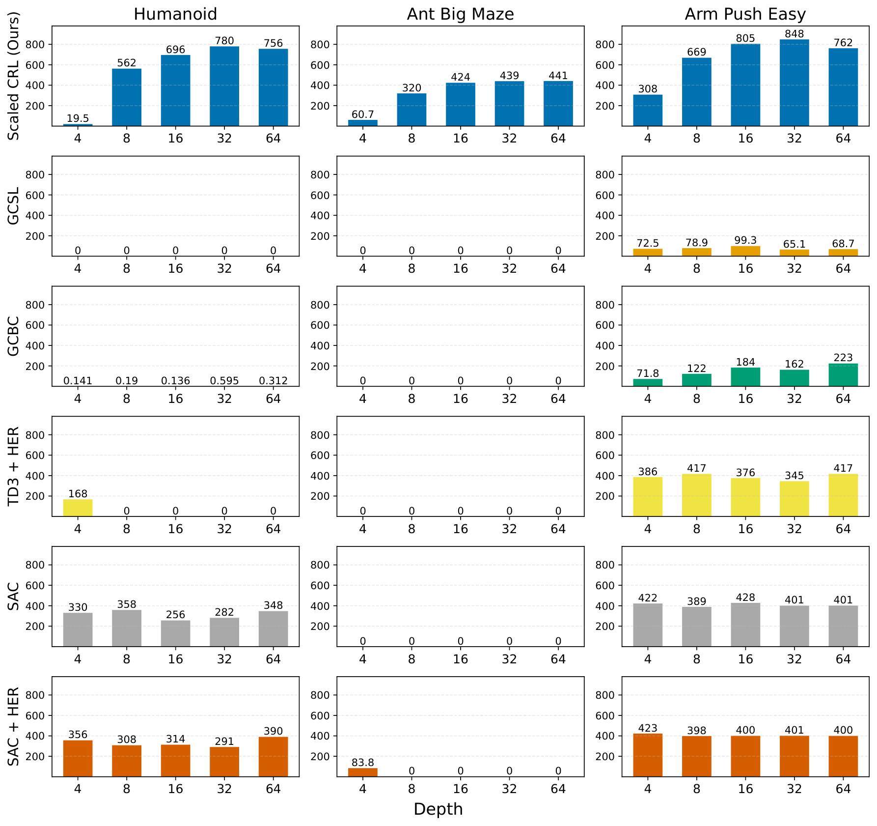 **Figure 14:** Depth scaling yields limited gains for SAC, SAC+HER, TD3+HER, GCSL, and GCBC.