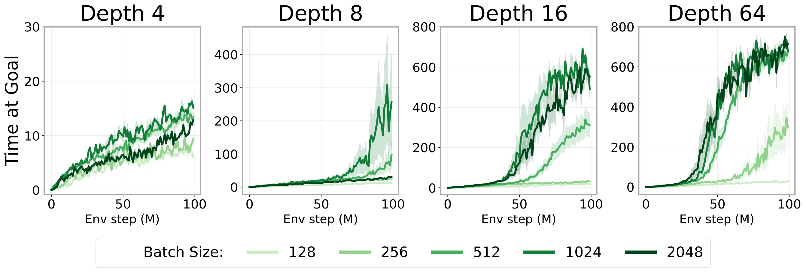 **Figure 7:** **Deeper networks unlock batch size scaling.** We find that as depth increases from 4 to 64 in Humanoid, larger networks can effectively leverage batch size scaling to achieve further improvements.