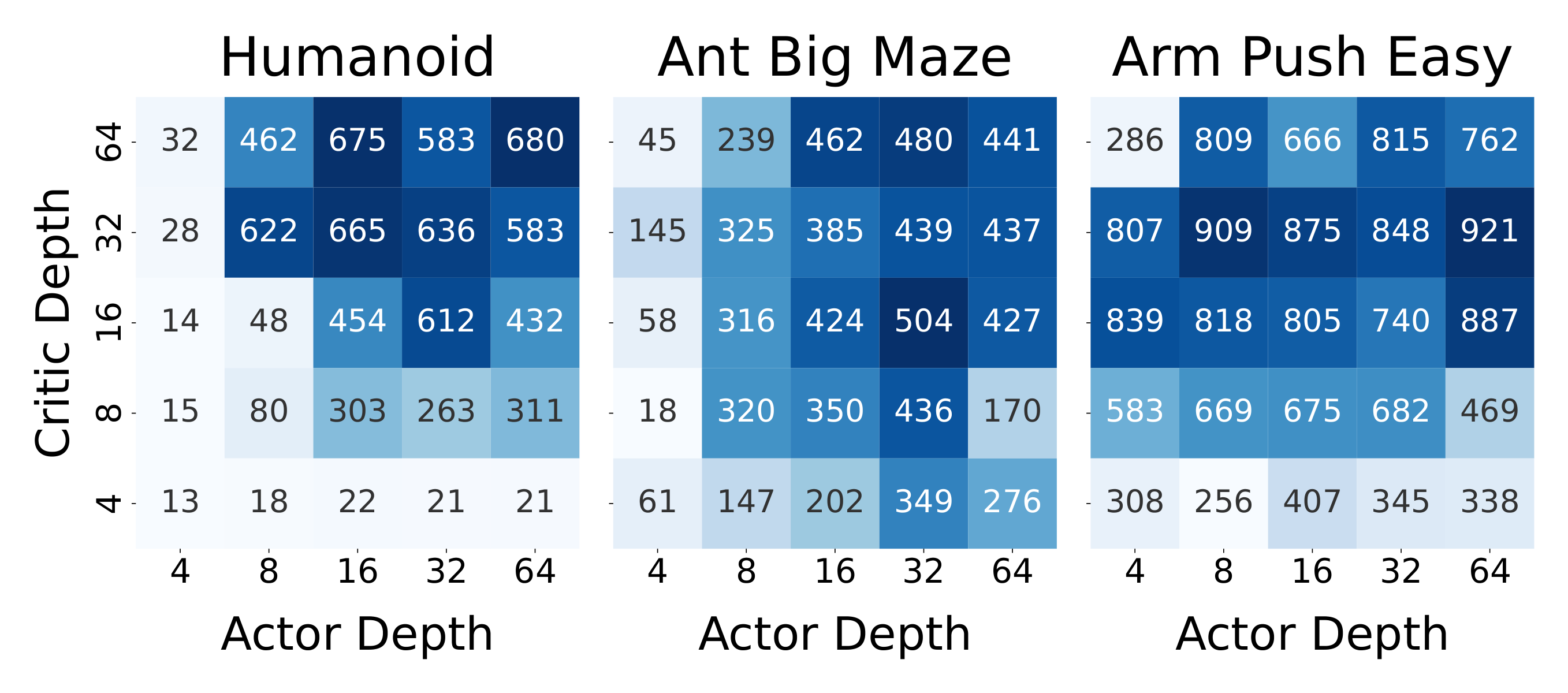 **Figure 6:** **Actor vs. Critic.** In Arm Push Easy, scaling the critic is more effective; in Ant Big Maze, the actor matters more. For Humanoid, scaling both is necessary. These results suggest that actor and critic scaling can complement each other for CRL.