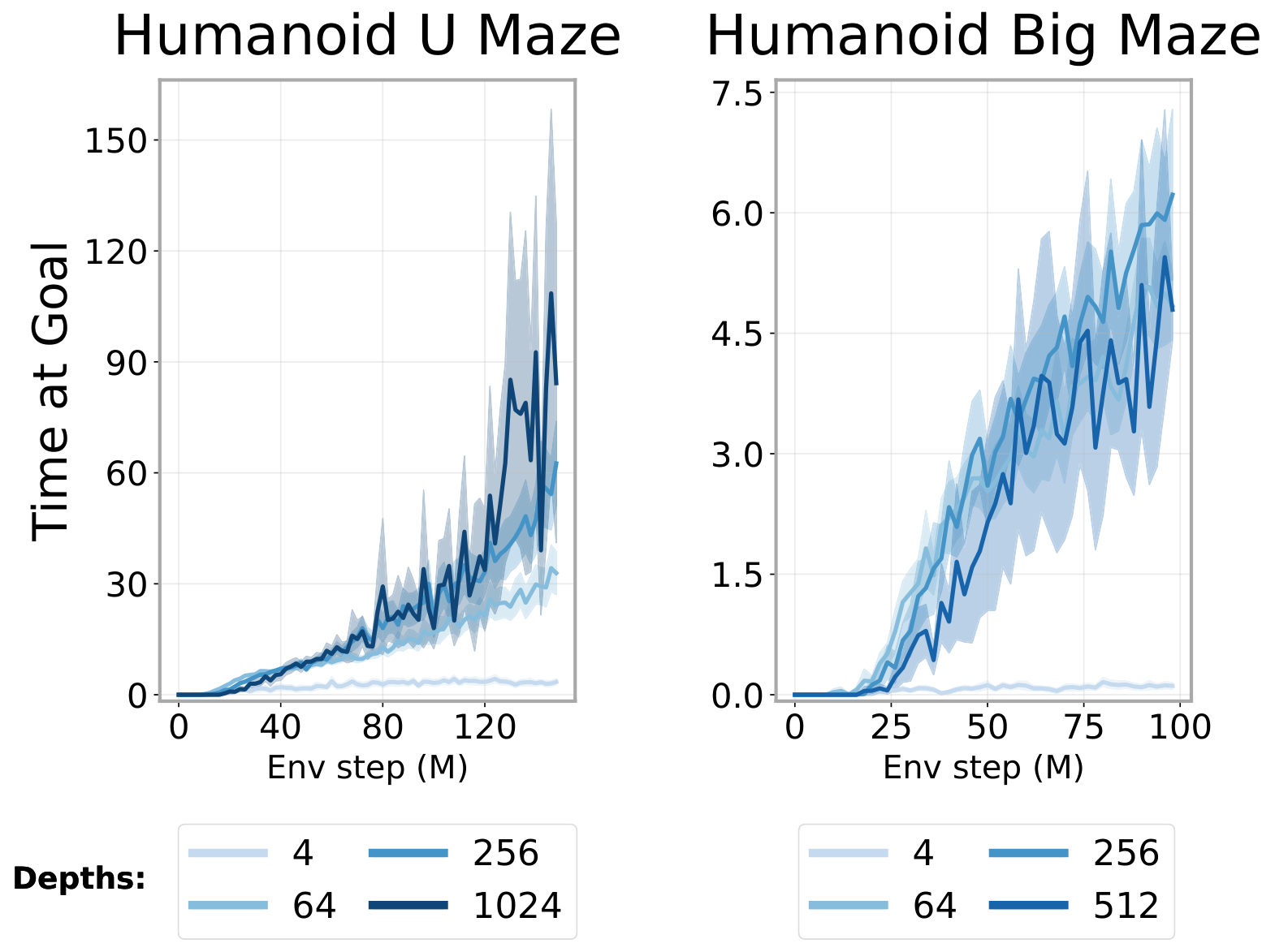 **Figure 12:** **Testing the limits of scale.** We extend the results from Figure 1 by scaling networks even further on the challenging Humanoid maze environments. We observe continued performance improvements with network depths of 256 and 1024 layers on Humanoid U-Maze. Note that for the 1024-layer networks, we observed the actor loss exploding at the onset of training, so we maintained the actor depth at 512 while using 1024-layer networks only for the two critic encoders.