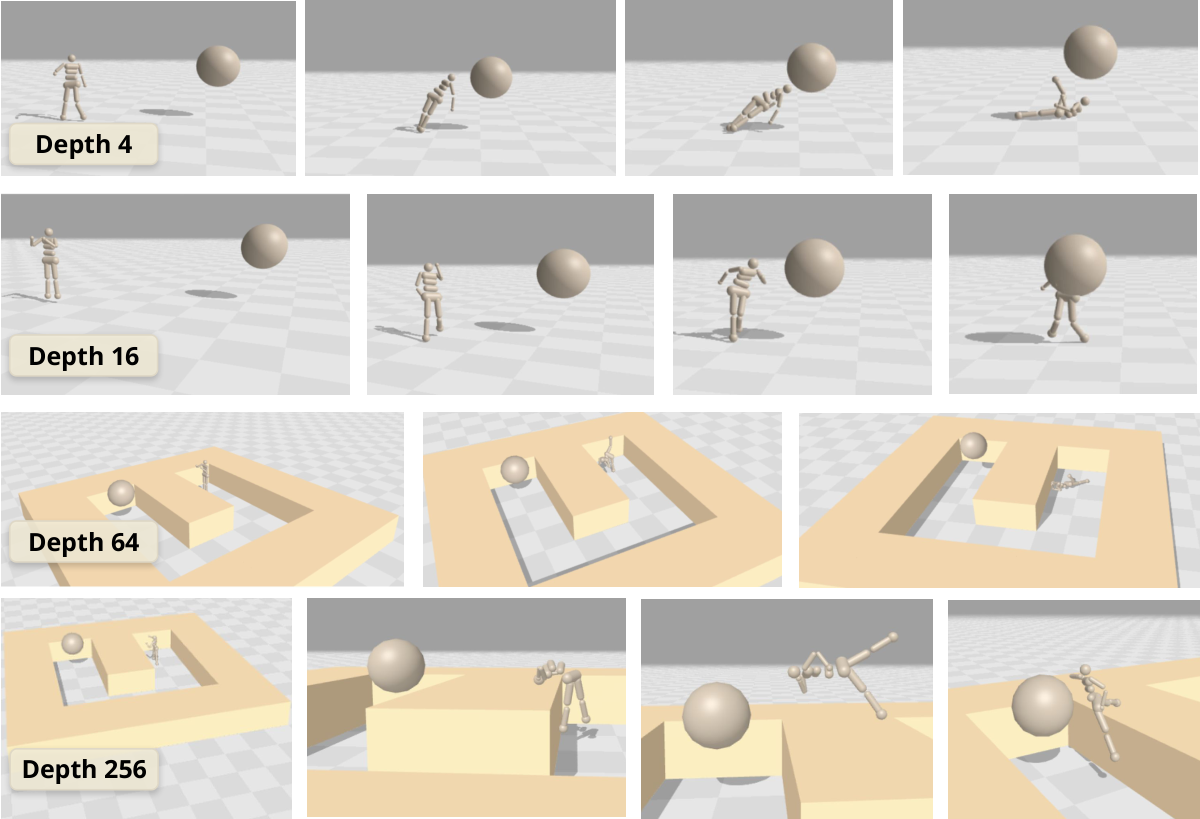 **Figure 3:** **Increasing depth results in new capabilities:** **Row 1**: A depth-4 agent collapses and throws itself toward the goal. **Row 2**: A depth-16 agent walks upright. **Row 3**: A depth-64 agent struggles and falls. **Row 4**: A depth-256 agent vaults the wall acrobatically.