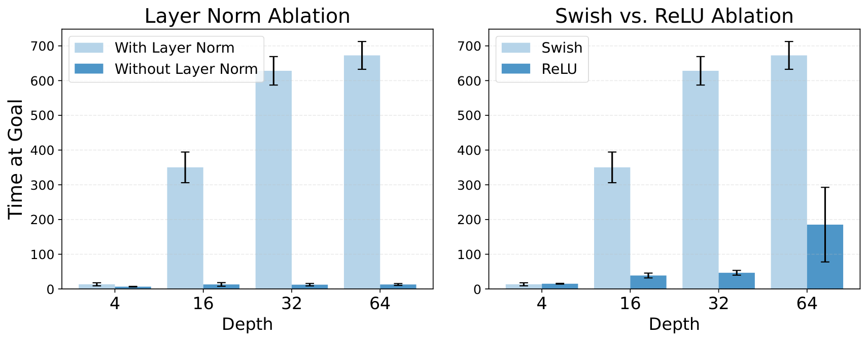 **Figure 17:** (Left) Layer Norm is essential for scaling depth. (Right) Scaling with ReLU activations leads to worse performance compared to Swish activations.