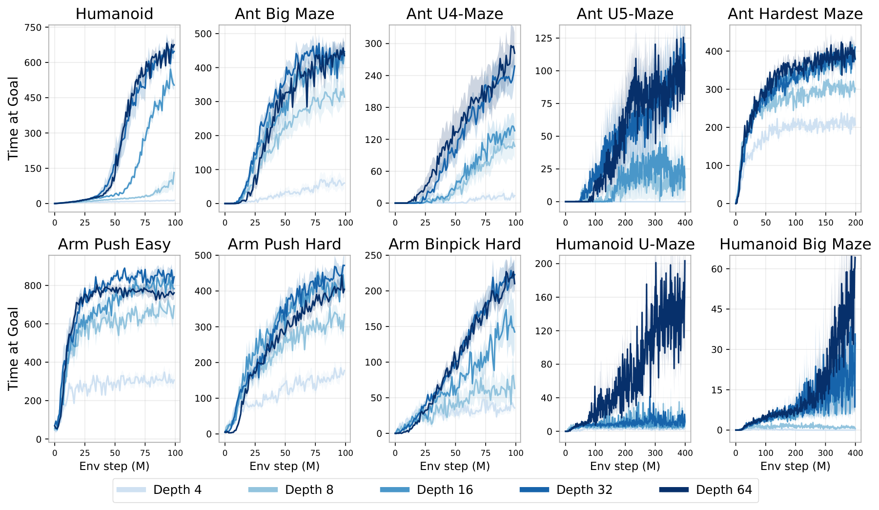 **Figure 1:** **Scaling network depth yields performance gains** across a suite of locomotion, navigation, and manipulation tasks, ranging from doubling performance to 50× improvements on Humanoid-based tasks. Notably, rather than scaling smoothly, performance often jumps at specific critical depths (e.g., 8 layers on Ant Big Maze, 64 on Humanoid U-Maze), which correspond to the emergence of qualitatively distinct policies (see Section 4).
