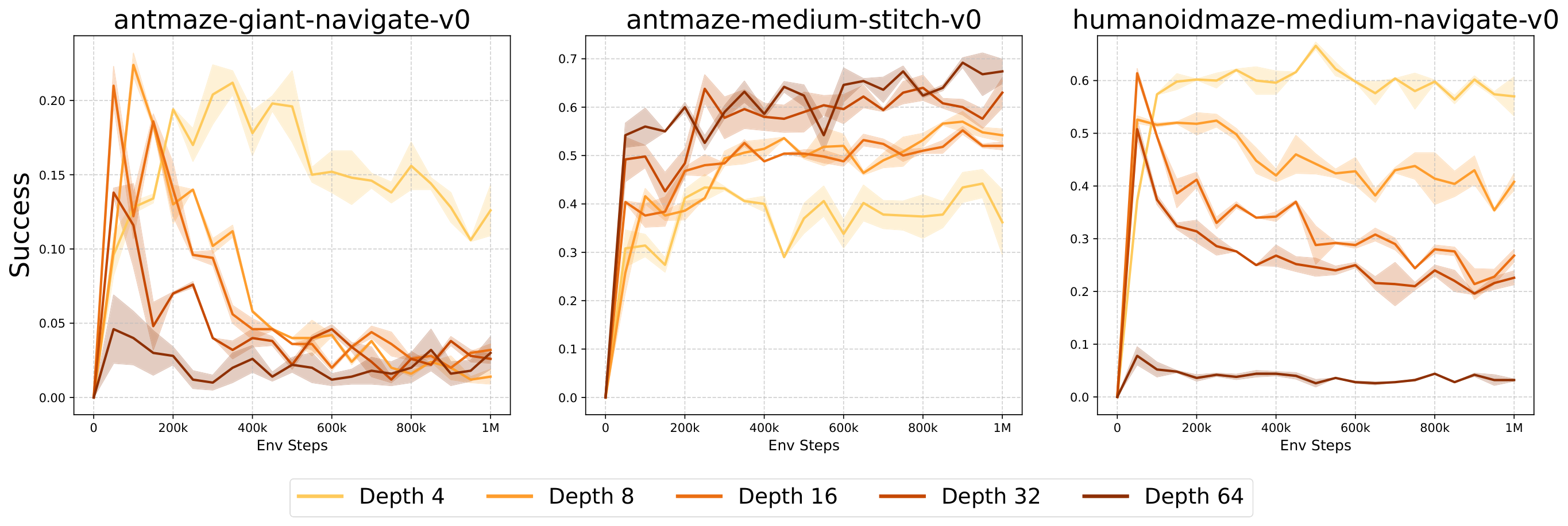 **Figure 18:** To evaluate the scalability of our method in the offline setting, we scaled model depth on OGBench ([62]). In two out of three environments, performance drastically declined as depth scaled from 4 to 64, while a slight improvement was seen on antmaze-medium-stitch-v0. Successfully adapting our method to scale offline GCRL is an important direction for future work.