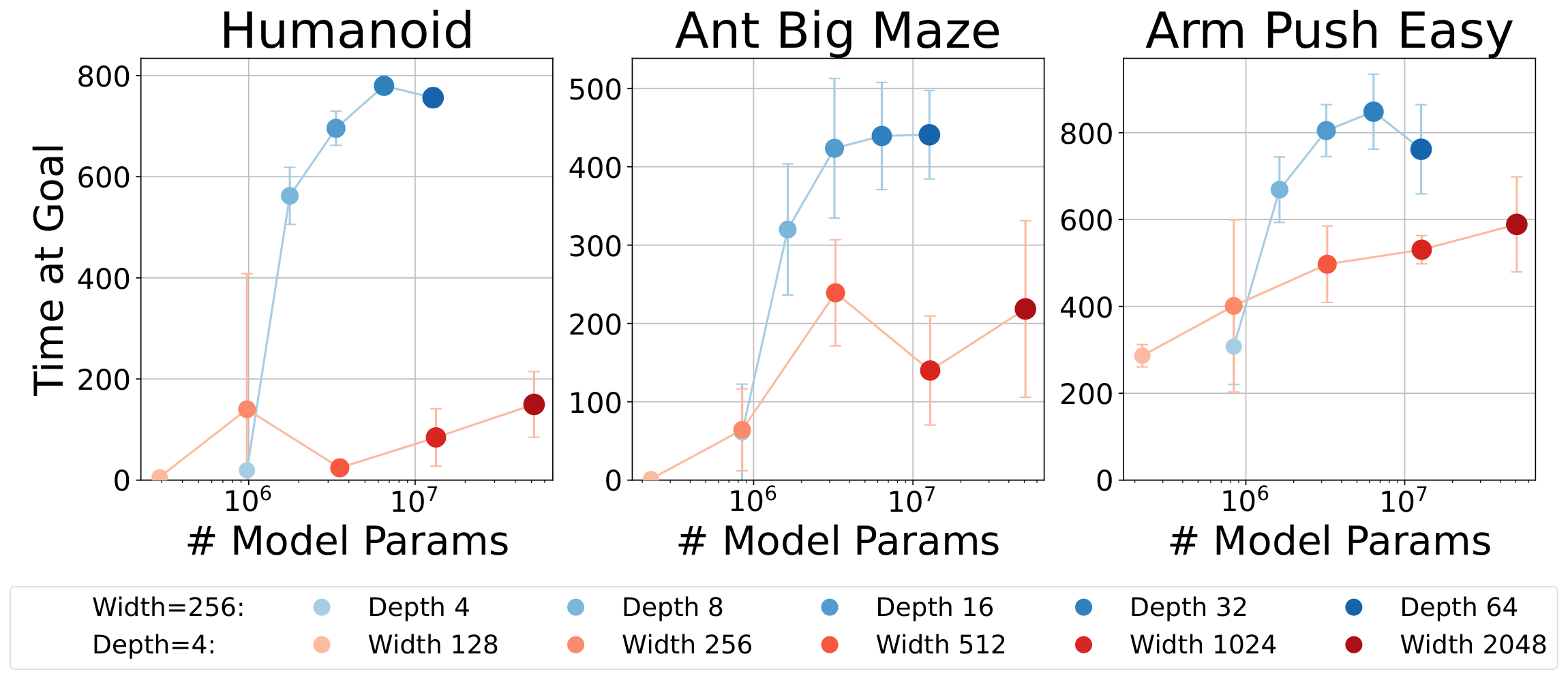 **Figure 4:** **Scaling network width vs. depth**. Here, we reflect findings from previous works ([10, 9]) which suggest that increasing network width can enhance performance. However, in contrast to prior work, our method is able to scale depth, yielding more impactful performance gains. For instance, in the Humanoid environment, raising the width to 2048 (depth=4) fails to match the performance achieved by simply doubling the depth to 8 (width=256). The comparative advantage of scaling depth is more pronounced as the observational dimensionality increases.