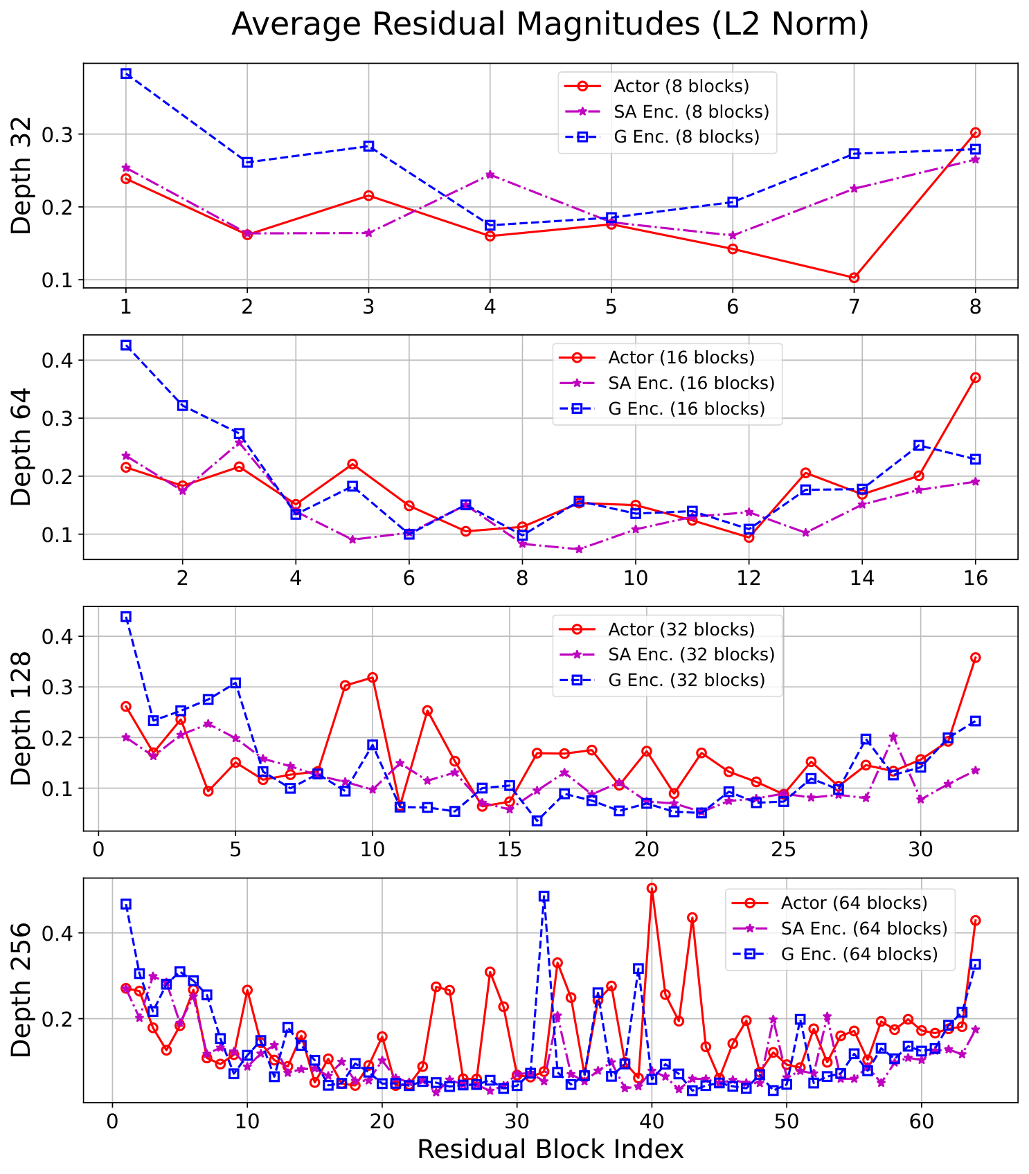 **Figure 16:** L2 norms of residual activations in networks with depths of 32, 64, 128, and 256.