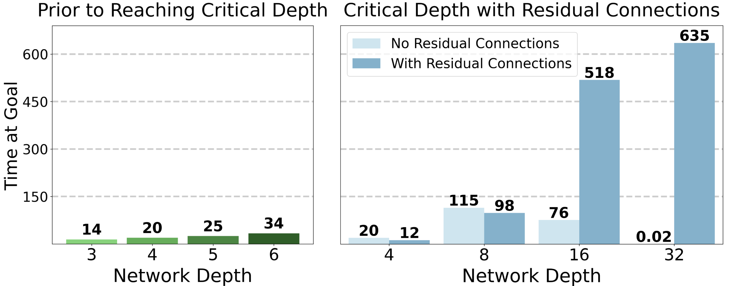 **Figure 5:** **Critical depth and residual connections.** Incrementally increasing depth results in marginal performance gains *(left)*. However, once a critical threshold is reached, performance improves dramatically *(right)* for networks with residual connections.