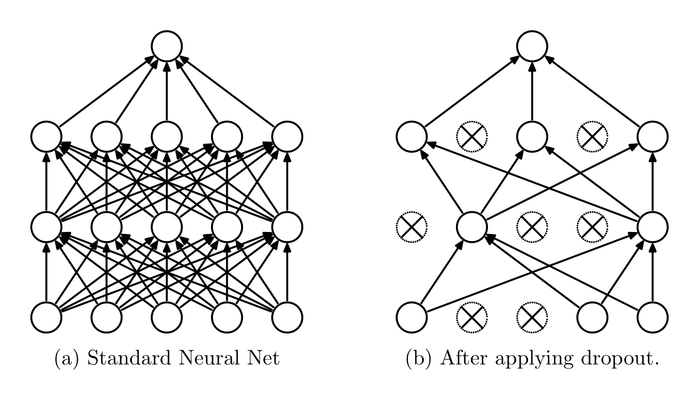 Figure 1: Dropout Neural Net Model. Left: A standard neural net with 2 hidden layers. Right: An example of a thinned net produced by applying dropout to the network on the left. Crossed units have been dropped.