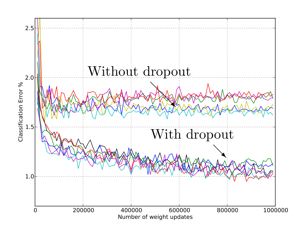 Figure 4: Test error for different architectures with and without dropout. The networks have 2 to 4 hidden layers each with 1024 to 2048 units.