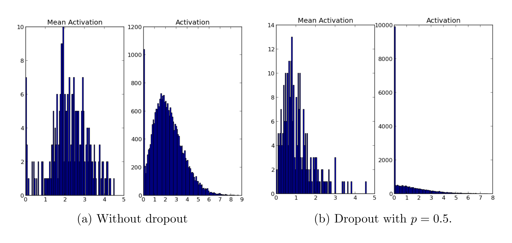 Figure 8: Effect of dropout on sparsity. ReLUs were used for both models. Left: The histogram of mean activations shows that most units have a mean activation of about 2.0. The histogram of activations shows a huge mode away from zero. Clearly, a large fraction of units have high activation. Right: The histogram of mean activations shows that most units have a smaller mean mean activation of about 0.7. The histogram of activations shows a sharp peak at zero. Very few units have high activation.