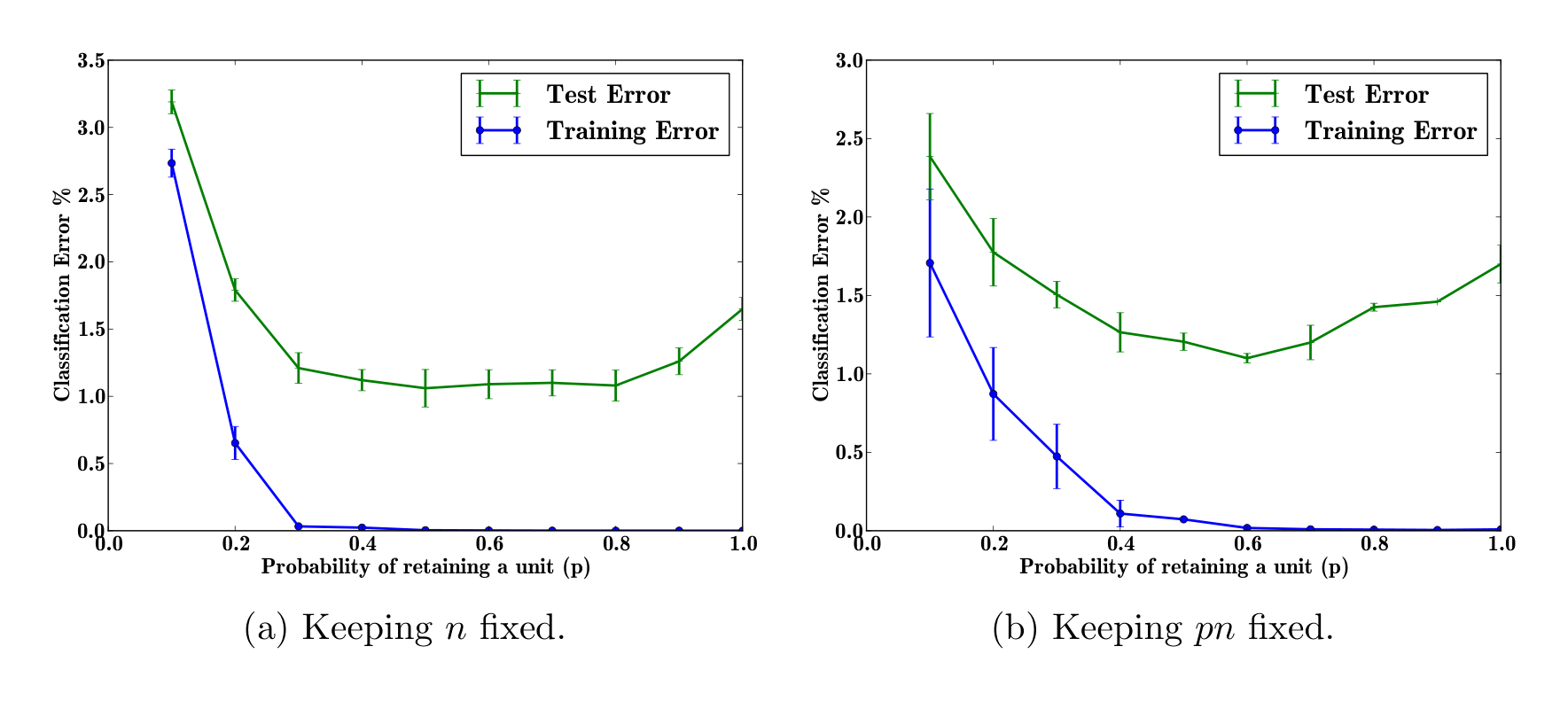 Figure 9: Effect of changing dropout rates on MNIST.