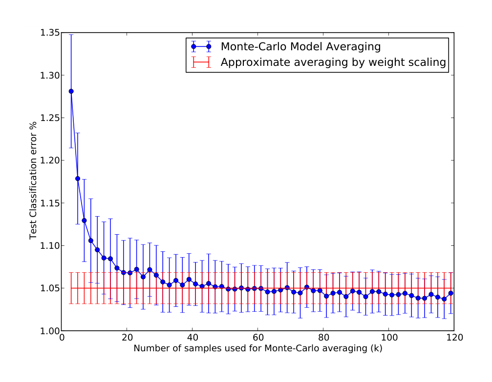 Figure 11: Monte-Carlo model averaging vs. weight scaling.
