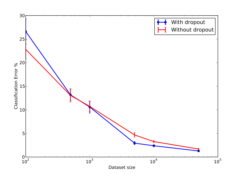 Figure 10: Effect of varying data set size.