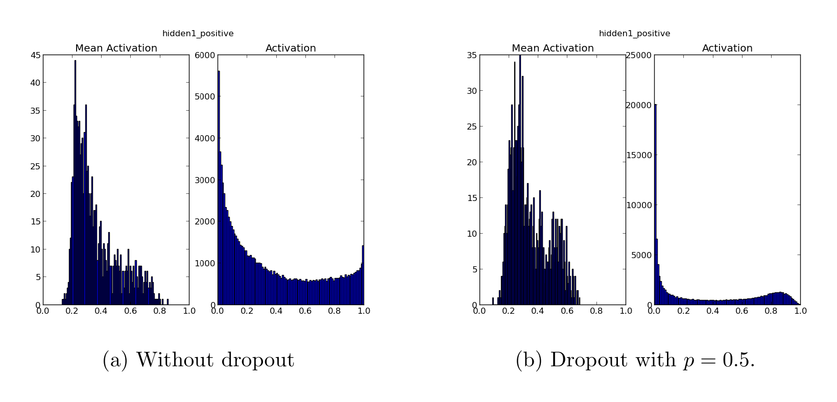 Figure 13: Effect of dropout on sparsity. Left: The activation histogram shows that a large number of units have activations away from zero. Right: A large number of units have activations close to zero and very few units have high activation.