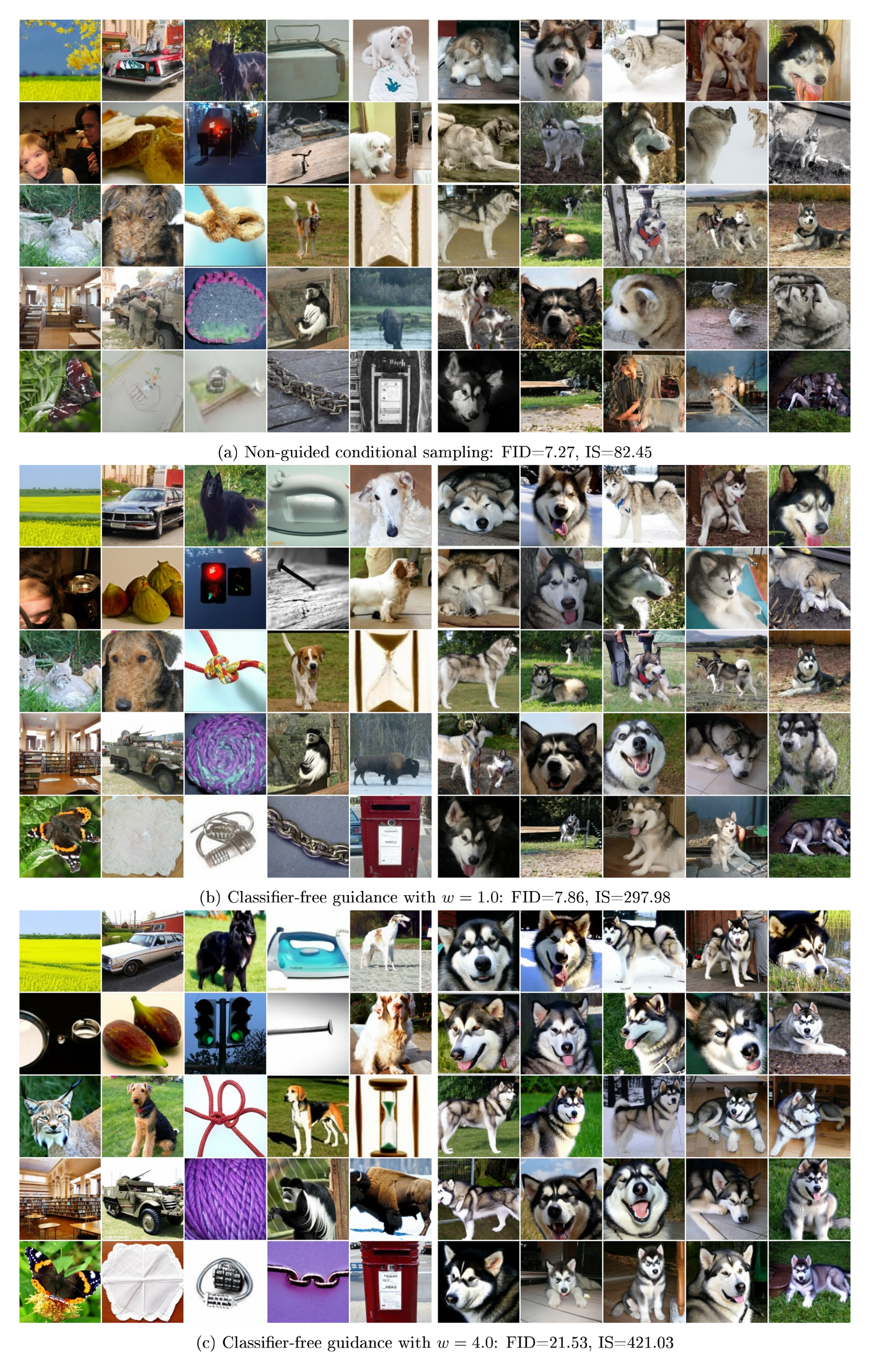 **Figure 7:** Classifier-free guidance on ImageNet 128x128. Left: random classes. Right: single class (malamute). The same random seed was used for sampling in each subfigure.