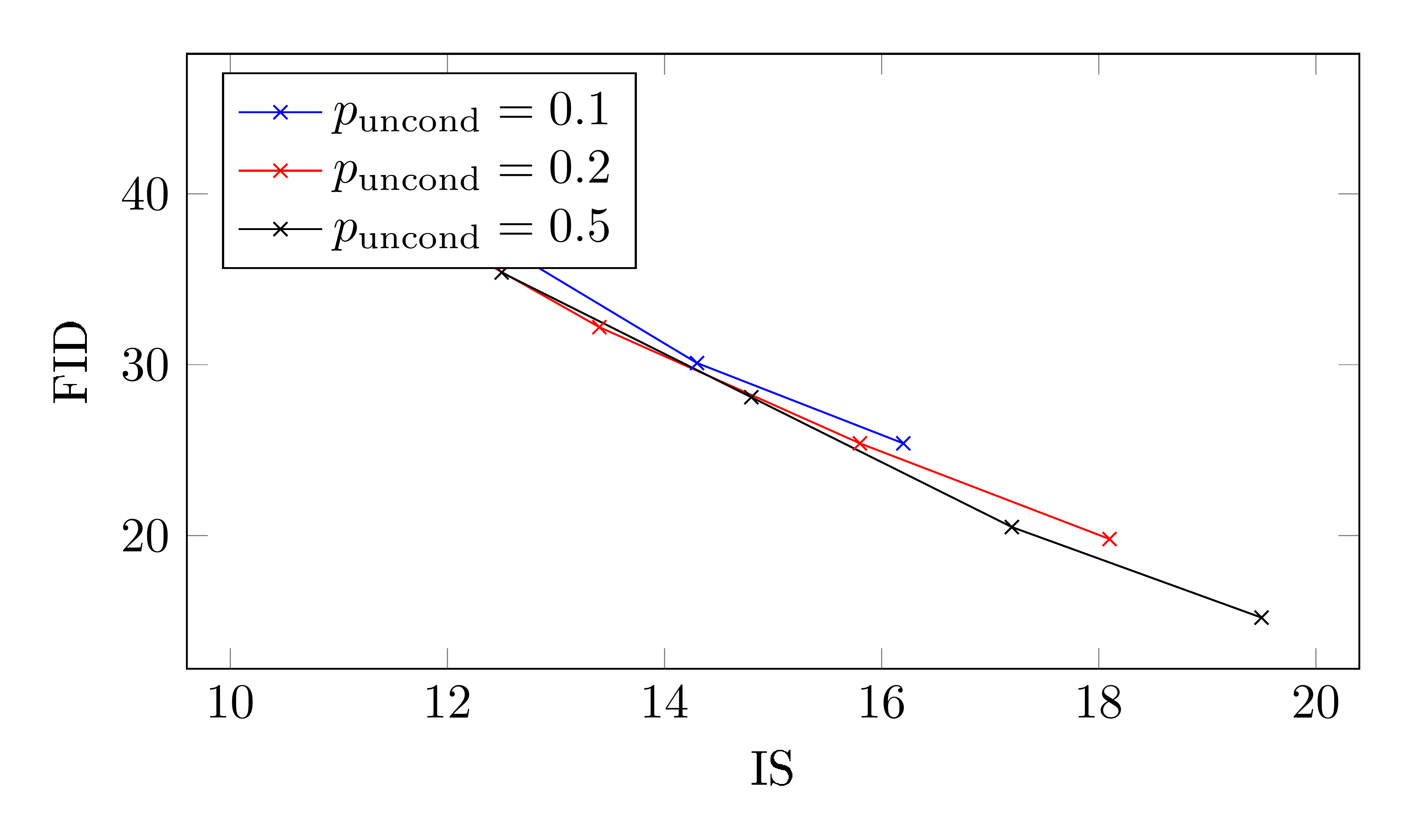 **Figure 4:** IS/FID curves over guidance strengths for ImageNet 64x64 models. Each curve represents a model with unconditional training probability $p_\mathrm{uncond}$. Accompanies Table 1.
