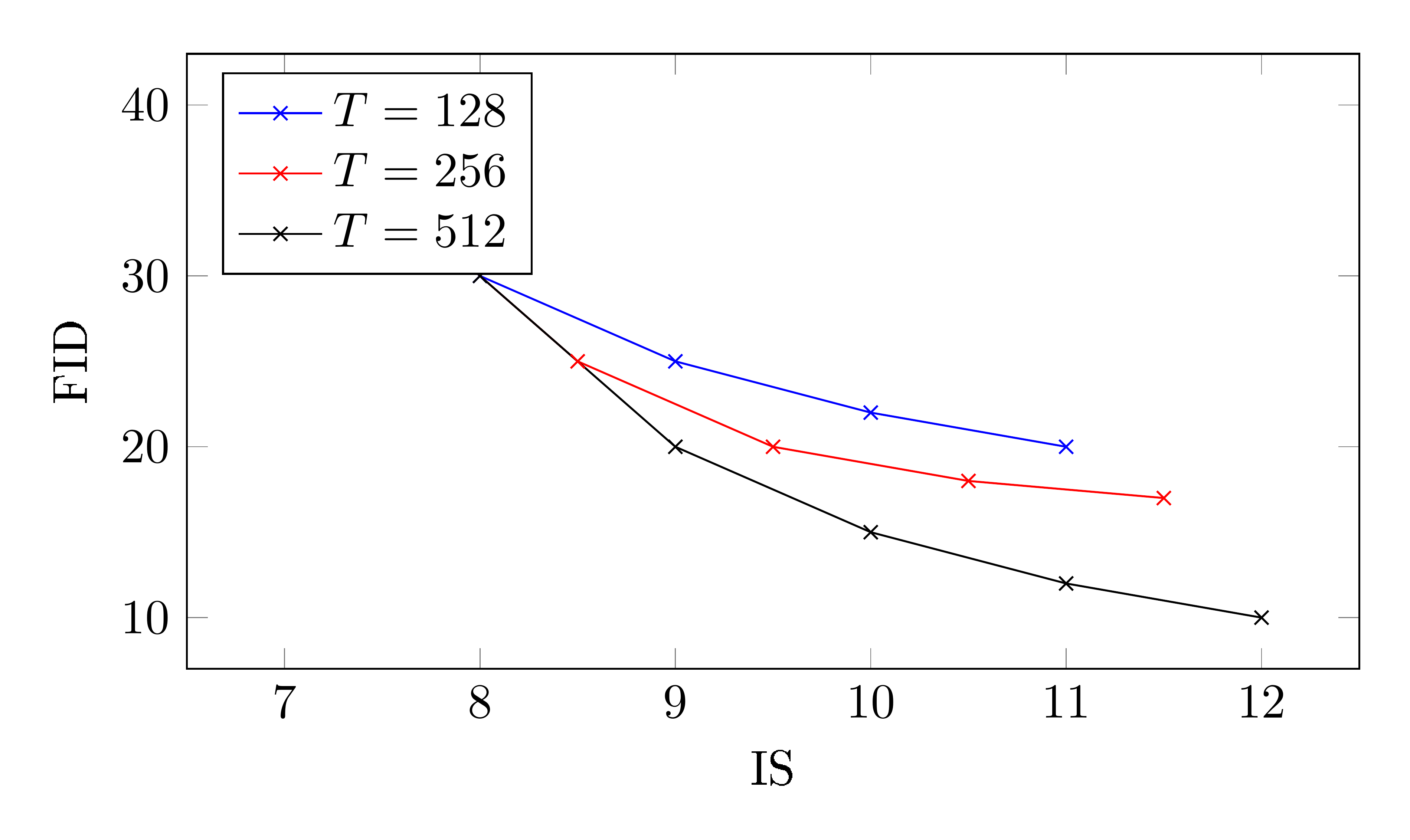 **Figure 5:** IS/FID curves over guidance strengths for ImageNet 128x128 models. Each curve represents sampling with a different number of timesteps $T$. Accompanies Table 2.