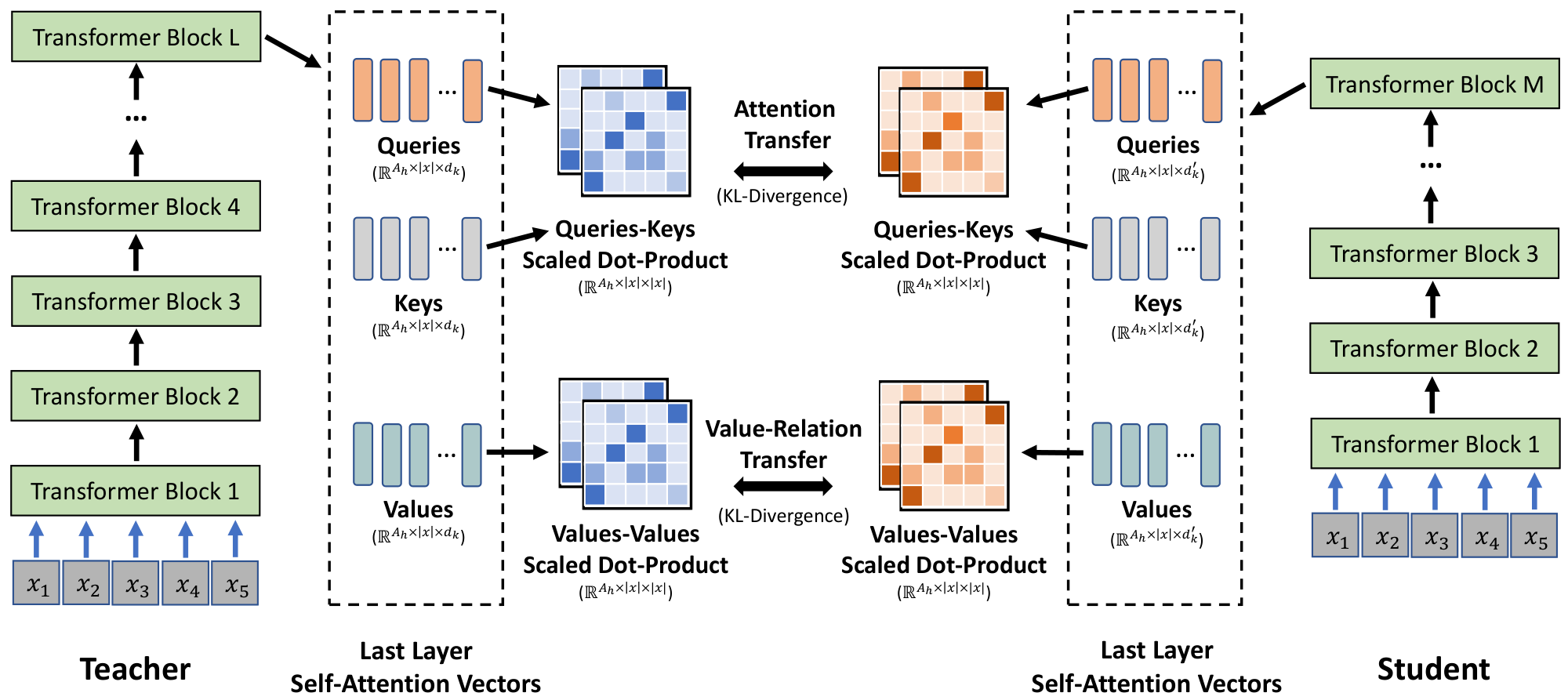**Figure 1:** Overview of Deep Self-Attention Distillation. The student is trained by deeply mimicking the self-attention behavior of the last Transformer layer of the teacher. In addition to the self-attention distributions, we introduce the self-attention value-relation transfer to help the student achieve a deeper mimicry. Our student models are named as $\textsc{MiniLM}$.