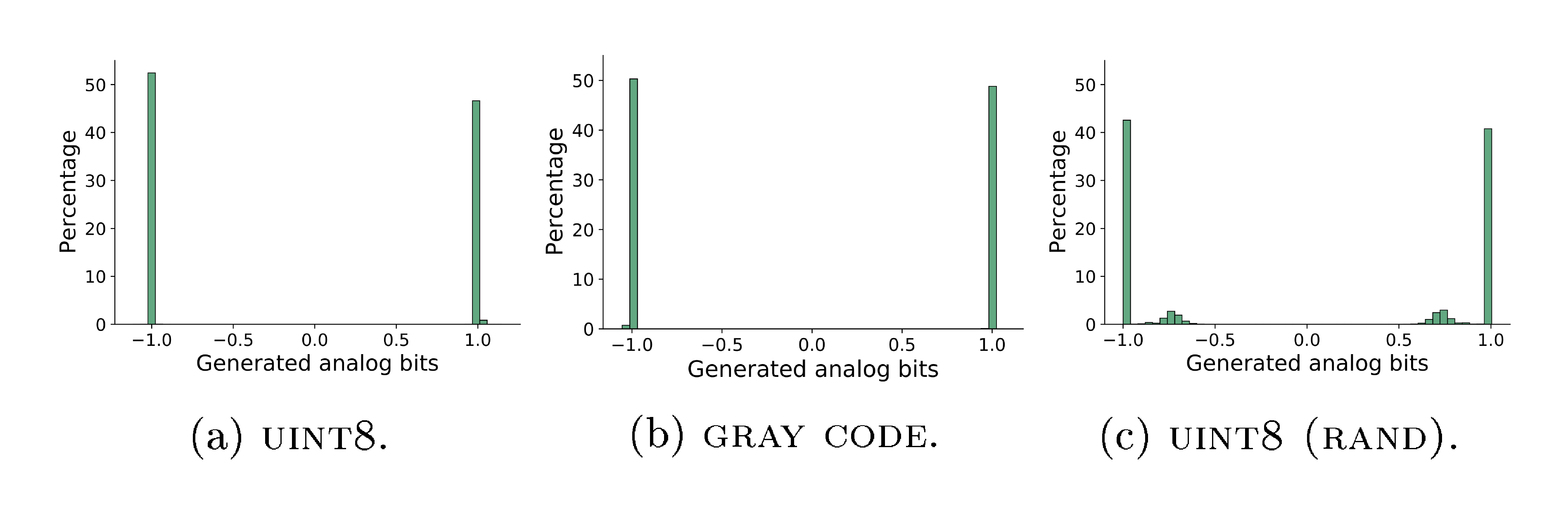 **Figure 7:** Histogram distribution (50 bins) of the analog bits from 64 randomly generated $\textsc{ImageNet 64 $ \times $ 64}$ samples at $\bm{\tilde{x}}_0$, with 100 DDIM steps. Most of the generated analog bits are very concentrated.