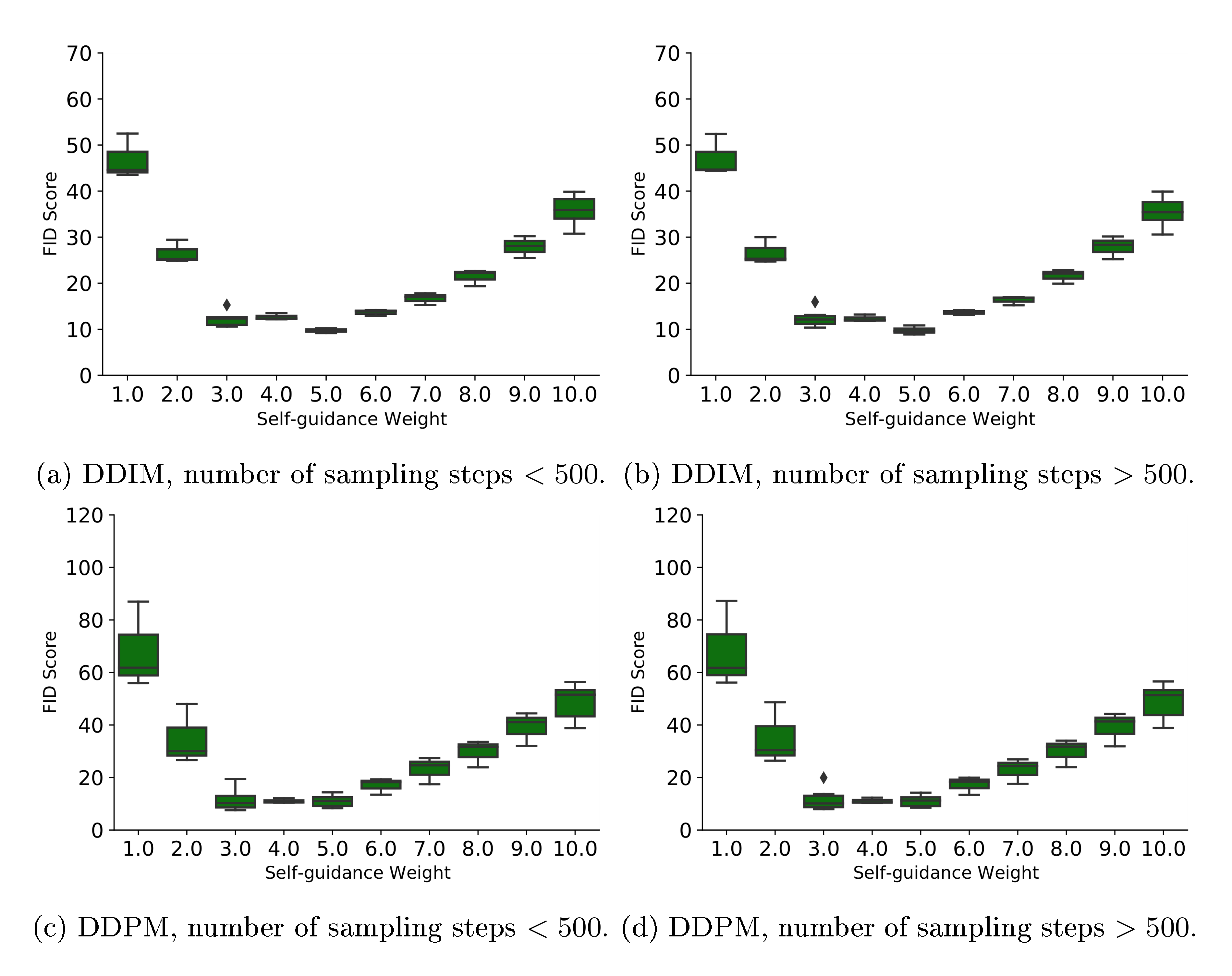 **Figure 13:** FID on conditional $\textsc{ImageNet 64 $ \times $ 64}$ with $\textsc{uint8 (rand)}$ encoding using self-condition sampling based on self-guidance. The statistics of FID scores in each group are aggregated over the number of sampling steps in $\{ 100, 200, 400, 600, 800, 1000\}$, time difference in $\{0.0, 0.1\}$.