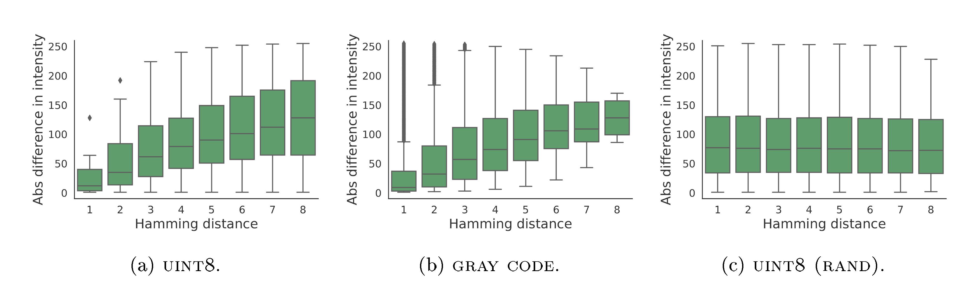 **Figure 8:** Correlation between (absolute) difference in subpixel intensity and the Hamming distance of the corresponding binary bits.