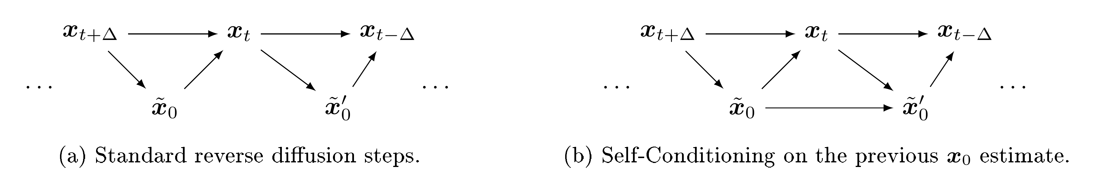 **Figure 2:** An illustration of reverse diffusion sampling steps (a) without or (b) with Self-Conditioning. $\tilde{\bm x}_0$ denotes the estimation of data sample by the denoising network $f$ at a sampling step. We propose to condition the network *directly* on its previously generated/estimated samples.