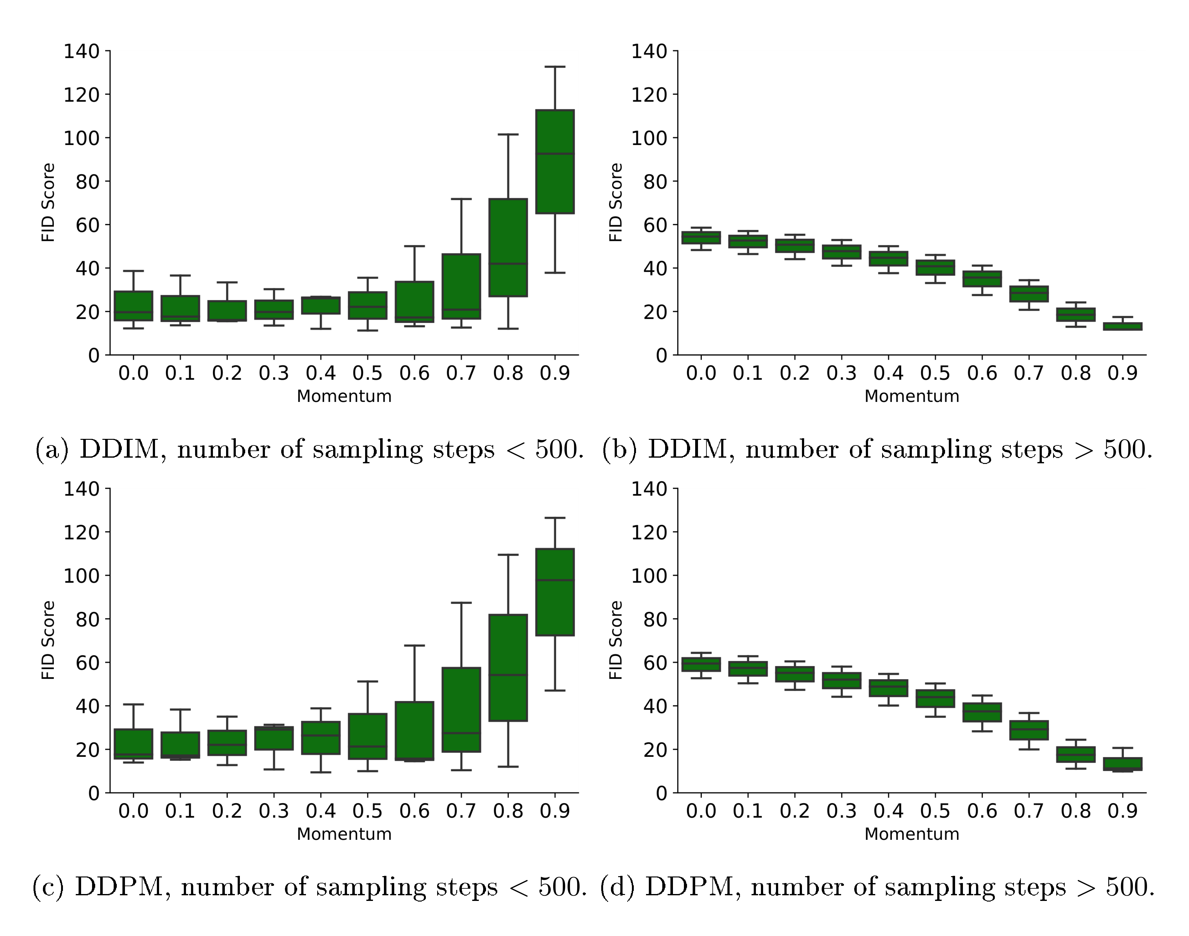 **Figure 12:** FID on conditional $\textsc{ImageNet 64 $ \times $ 64}$ with $\textsc{uint8 (rand)}$ encoding using self-condition sampling based on momentum estimate. The statistics of FID scores in each group are aggregated over the number of sampling steps in $\{ 100, 200, 400, 600, 800, 1000\}$, time difference in $\{0.0, 0.2, 0.4, 0.6, 0.8\}$.