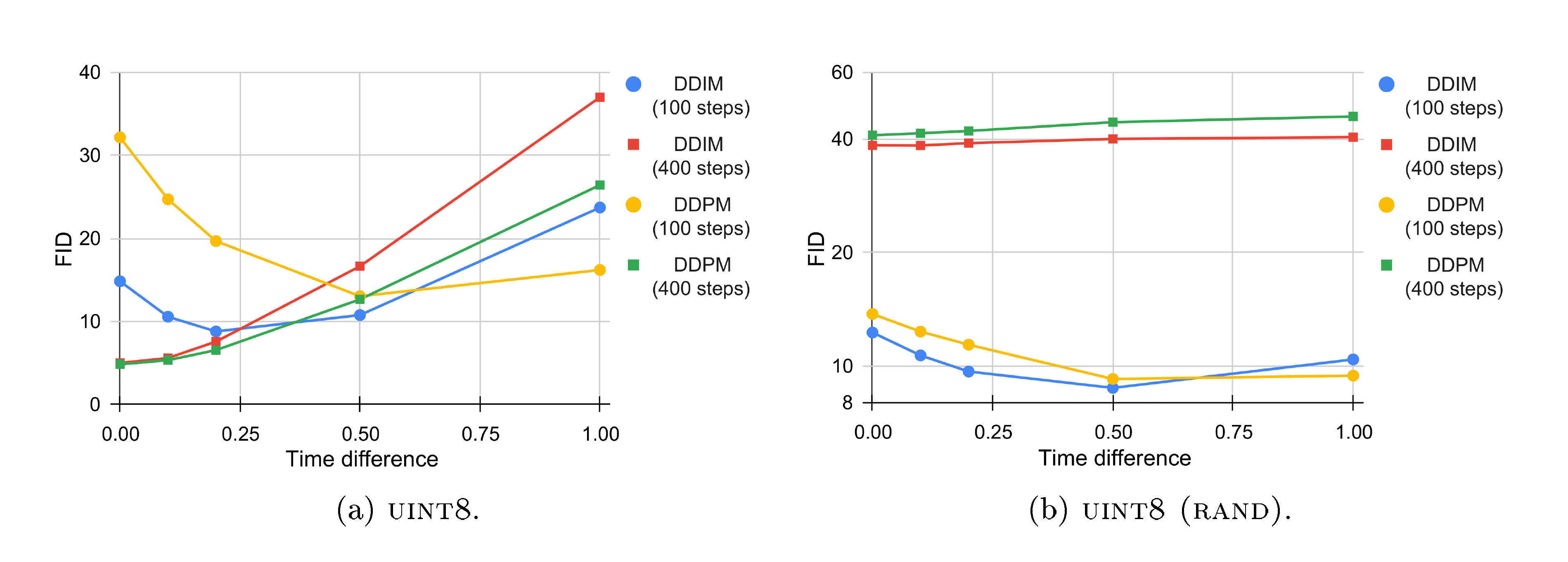 **Figure 6:** Effect of time difference in class-conditional $\textsc{ImageNet 64 $ \times $ 64}$. Optimal time difference shrinks to zero as the number of sampling steps increases. For 100 sampling steps, non-zero time difference leads to improved FIDs.