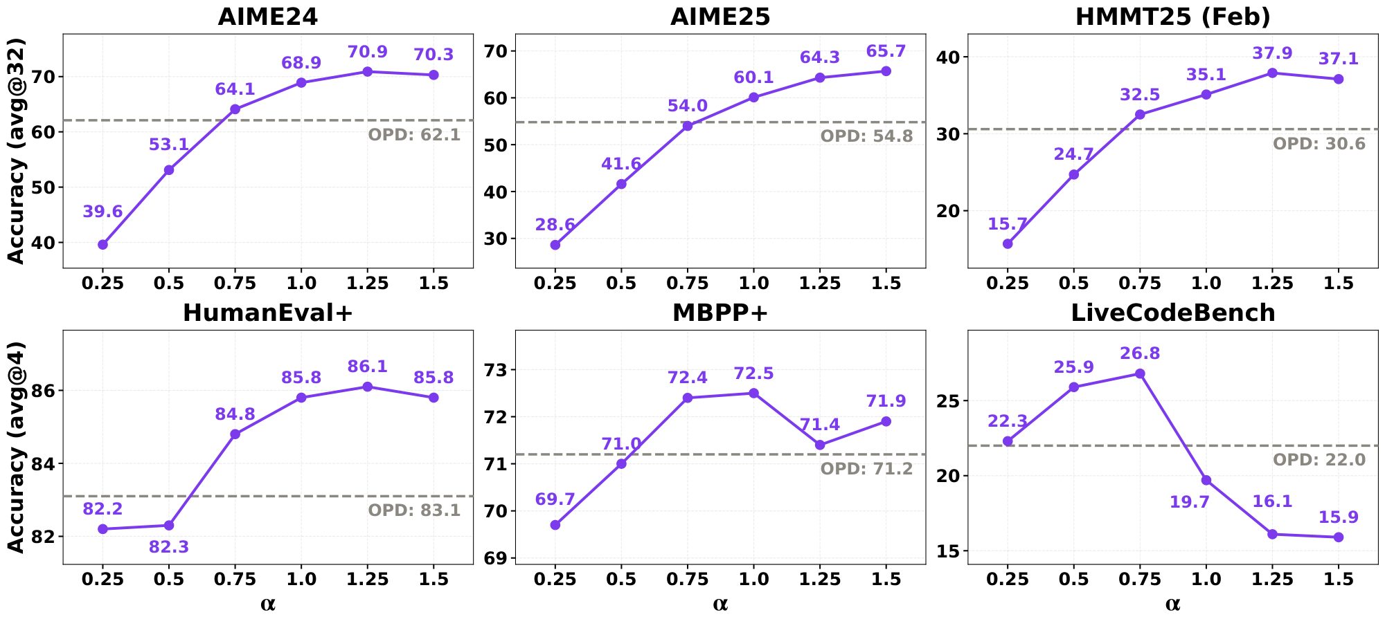 **Figure 4:** Performance on the math and code benchmarks with different $\alpha$. OPD is included for reference, denoted by the gray line. W2S-OPD outperforms OPD over a wide range of $\alpha$.