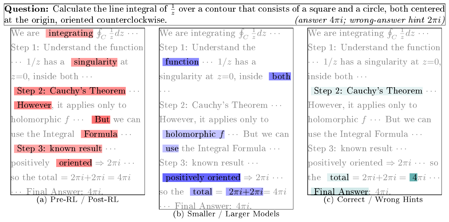 **Figure 5:** A case study that the three contrasts strengthen different reasoning tokens. The shade of color represents the relative magnitude of $\Delta_t$.