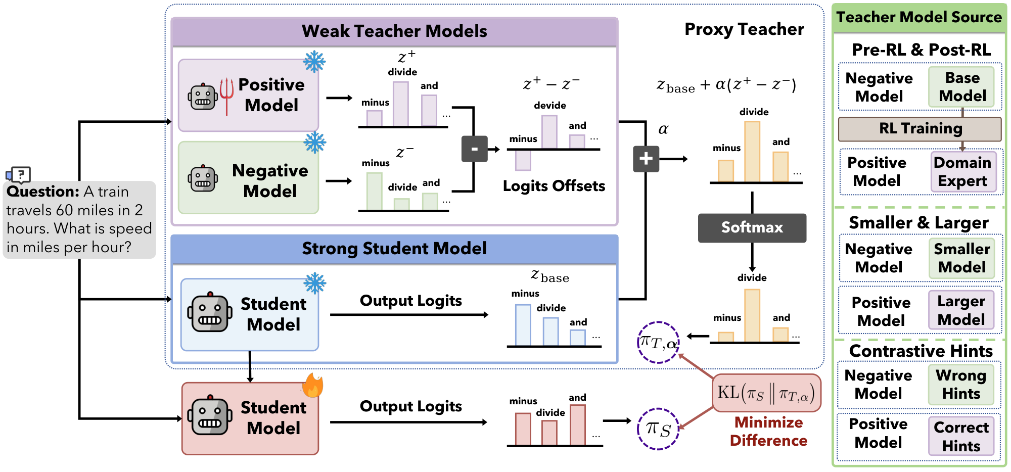 **Figure 2:** Overview of W2S-OPD. W2S-OPD synthesizes a proxy teacher and distills it into a student. A positive and a negative model form a contrast pair whose logit difference isolates a capability direction. The student $\pi_S$, initialized from the same base model, generates on-policy rollouts and minimizes the per-token reverse KL toward this proxy teacher. The contrast pair can be instantiated as a post-RL expert against its pre-RL initialization, a larger base model against a smaller one, or a single model conditioned on correct against wrong hints.