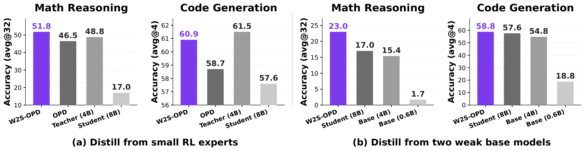 **Figure 1:** **W2S-OPD improves Qwen3-8B using 4B models as teachers.** Accuracy is averaged over 4 math reasoning and 3 code generation benchmarks. (a) With a post-RL Qwen3-4B expert, W2S-OPD beats OPD. (b) From 2 off-the-shelf base models (Qwen3-4B and 0.6B), both weaker than the student and used without training, W2S-OPD still lifts the student above itself and both sources.