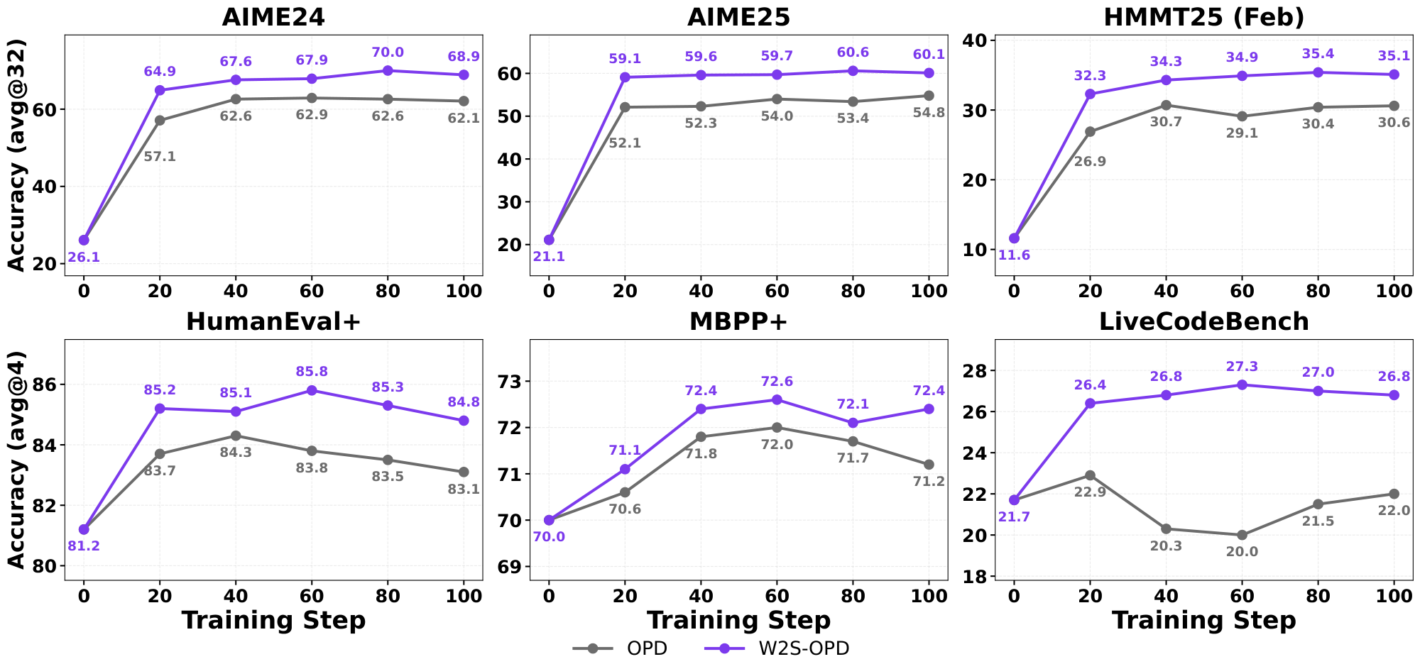 **Figure 3:** Performance on the math and code benchmarks over training steps. W2S-OPD improves faster and outperforms OPD.