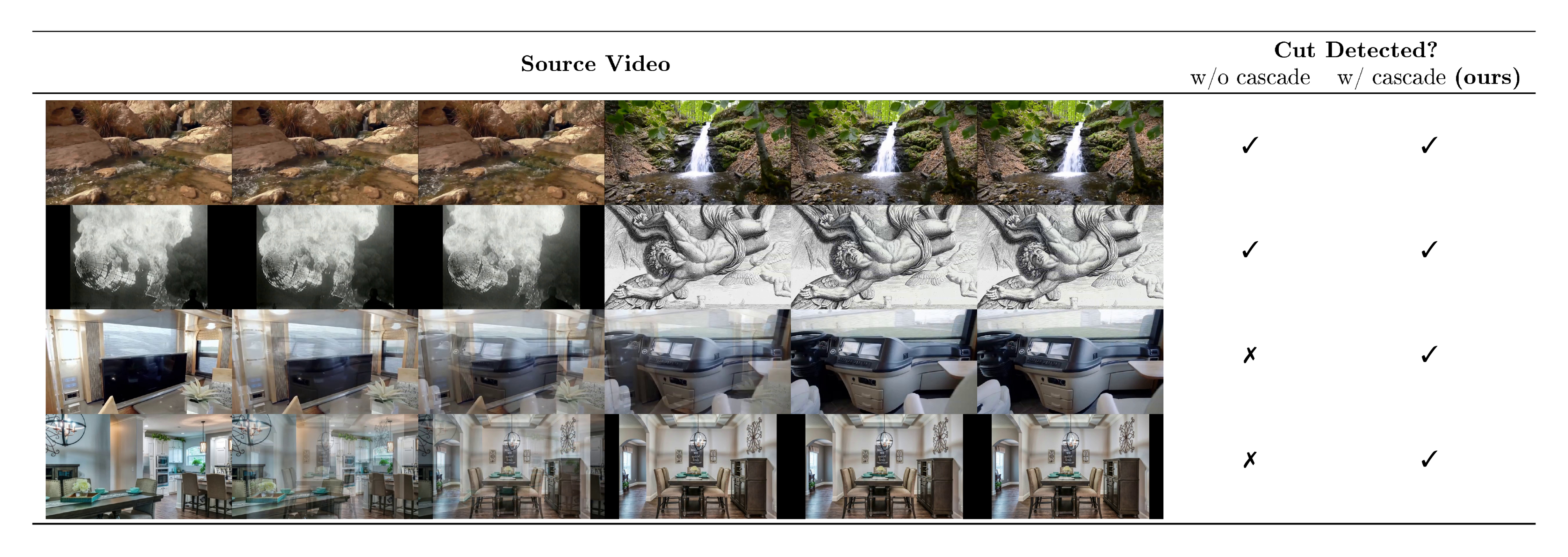 **Figure 11:** Comparing a common cut detector with our cascaded approach, shows the benefits of our cascaded method: While normal single-fps cut detection can only detect sudden changes in scene, more continuous transitions tend to remain undetected, what is in contrast with our approach which reliably also detects the latter transitions.