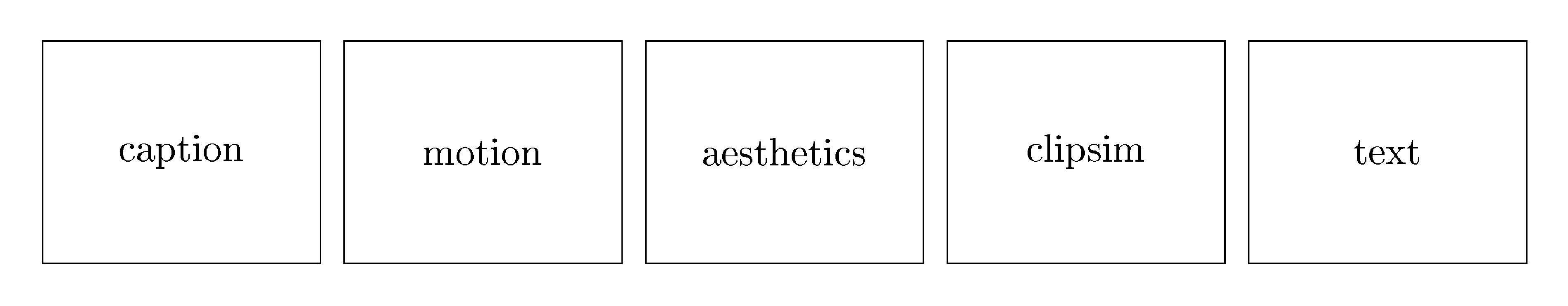 **Figure 17:** Results of the dedicated experiments conducted to identify most useful filtering thresholds for each ablation axis. For of these ablation studies we train four identical models using the architecture detailed in App. E.2.2 on different subset of *LVD-10M*, which we create by systematically increasing the thresholds which corresponds to filter out more and more examples.