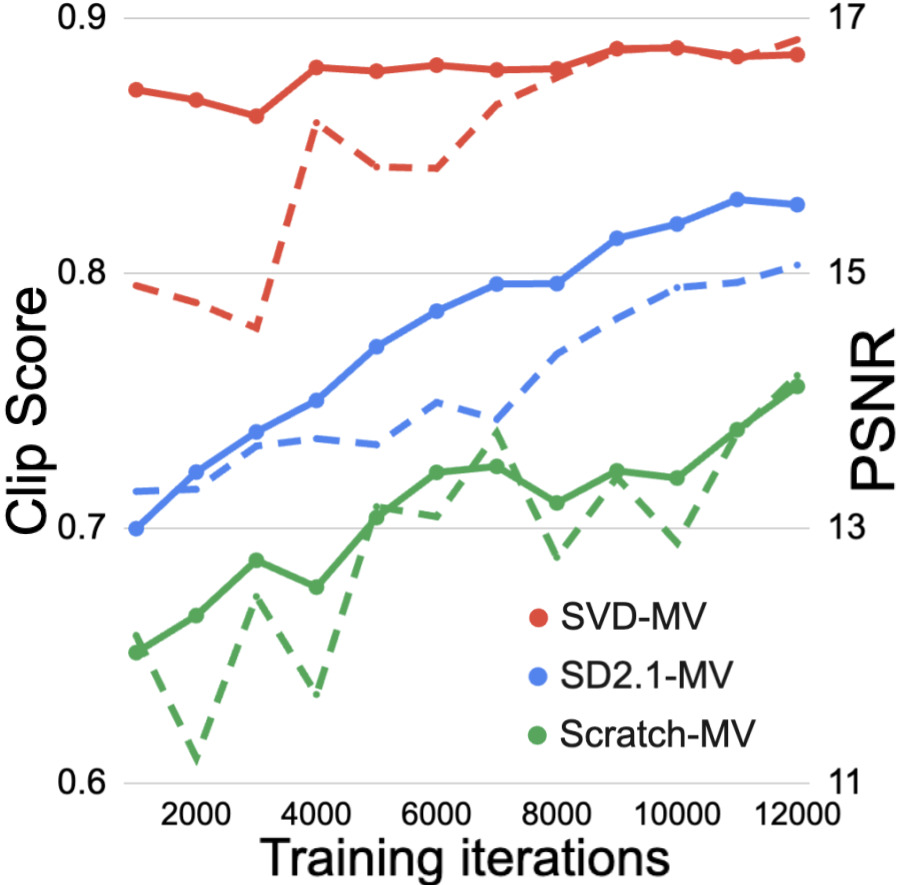 **Figure 9:** (a) Multi-view generation metrics on Google Scanned Objects (GSO) test dataset. SVD-MV outperforms image-prior (SD2.1-MV) and no-prior (Scratch-MV) variants, as well other state-of-the-art techniques. (b) Training progress of multi-view generation models with CLIP-S (solid, left axis) and PSNR (dotted, right axis) computed on GSO test dataset. SVD-MV shows better metrics consistently from the start of finetuning.