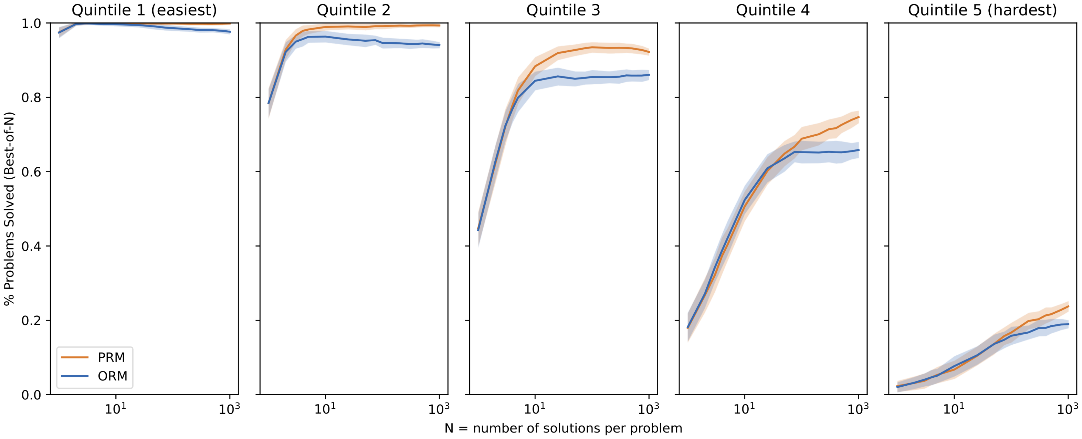 **Figure 6:** A breakdown of ORM vs PRM performance by problem difficulty.