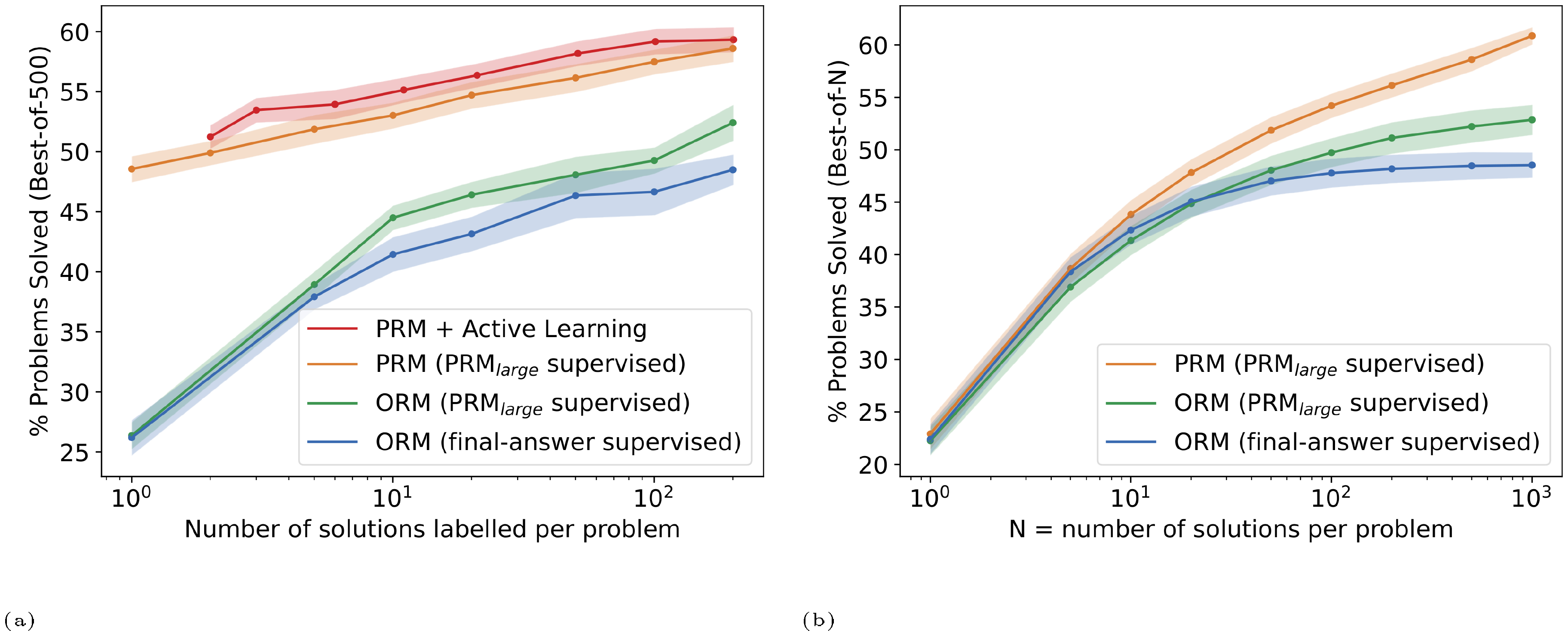 **Figure 4:** A comparison of different forms of outcome and process supervision. Mean and standard deviation is shown across three seeds.